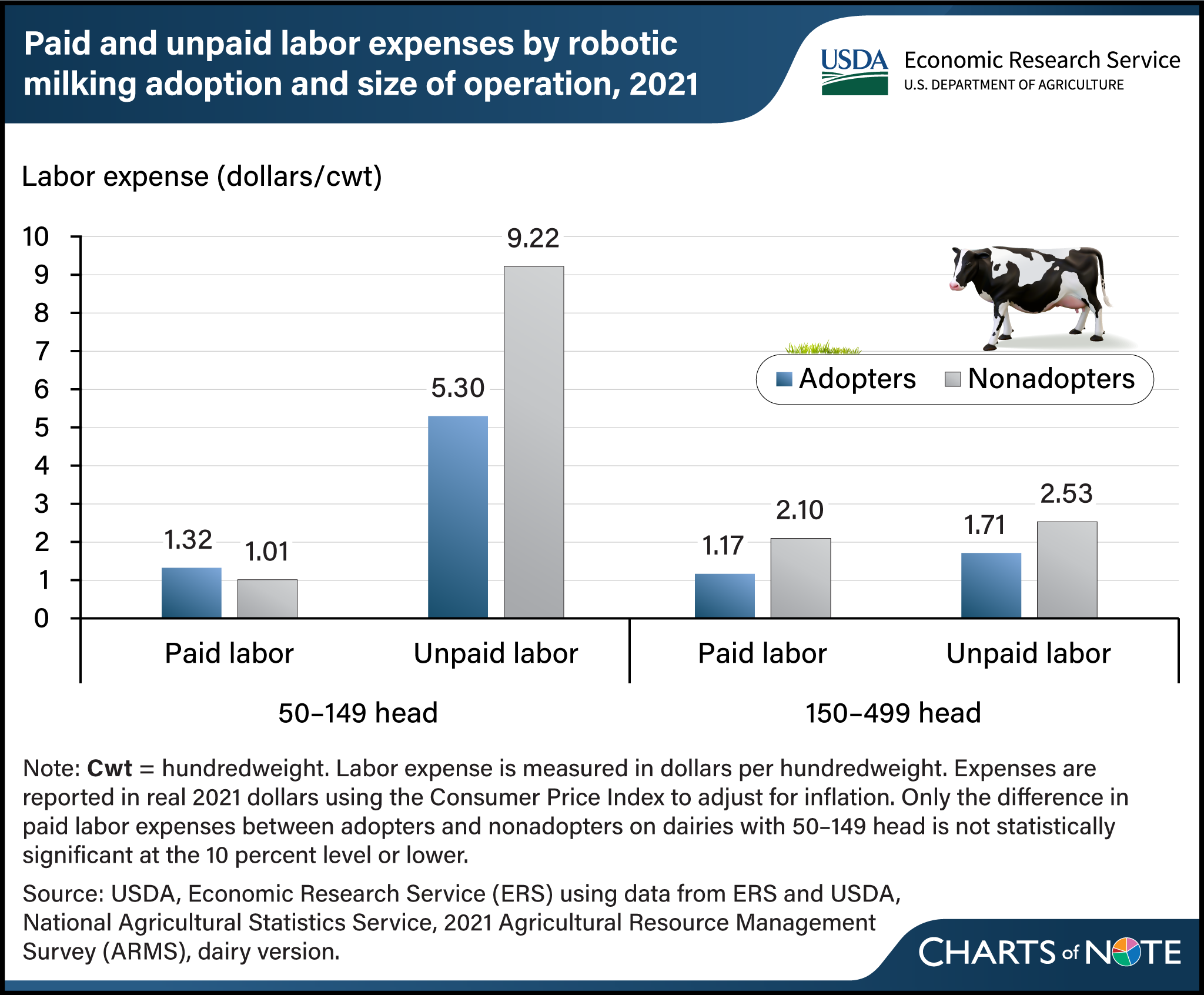 Bar chart showing the paid and unpaid labor expenses for U.S. dairy farms for those that adopted and did not adopt robotic milking technologies and the size of the operation in 2021.
