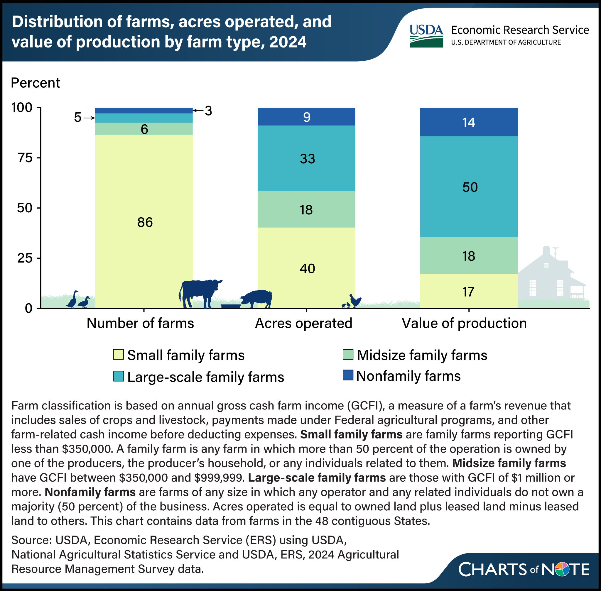 STacked bar charts showing the distribution of farms, acres operated, and value of production by farm type/size in 2024.