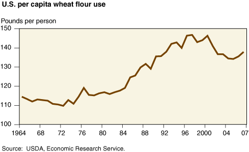 This chart shows: 'U.S. per capita wheat flour use'.
