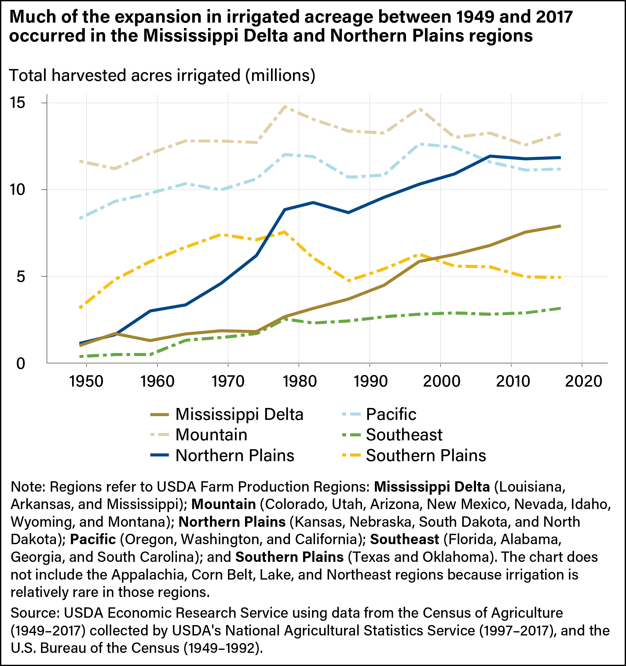 Line graph showing total harvested acres irrigated from 1949 to 2017 in different regions of the United States, including the Mississippi Delta, Mountain, Northern Plains, Southern Plains, Southeast and Pacific regions.
