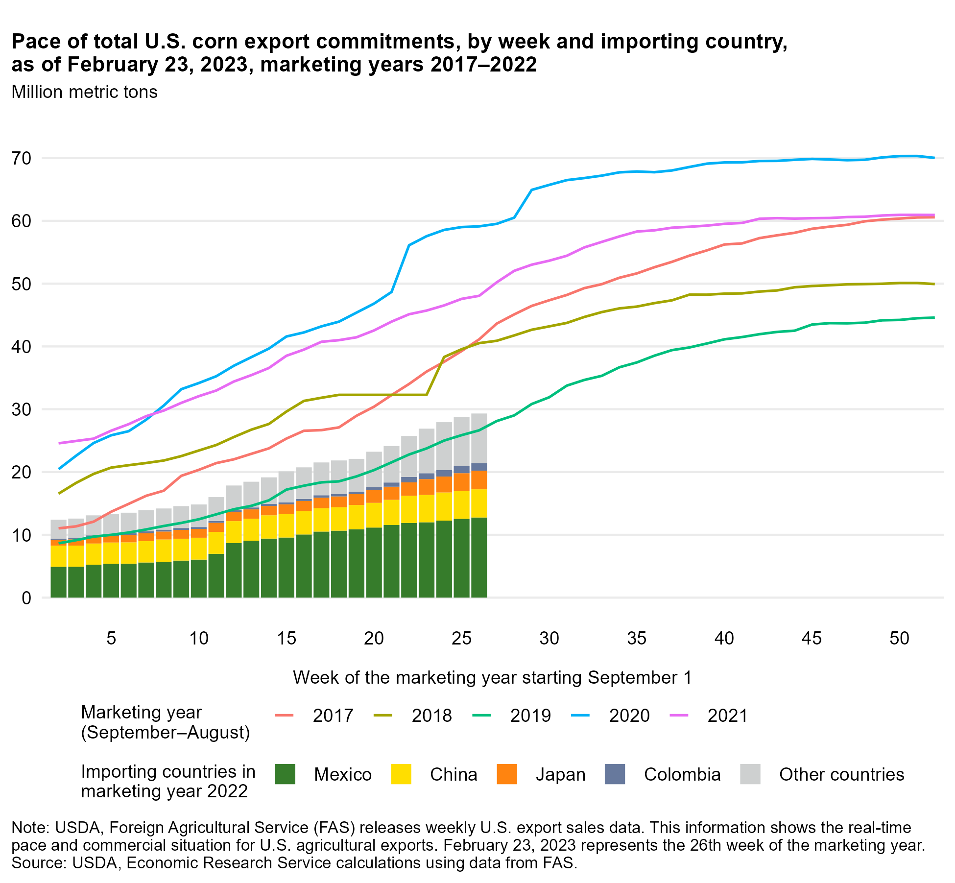 Line and bar chart of total U.S. corn export commitments, by week and importing country, as of February 23, 2023, marketing years 2017—2022