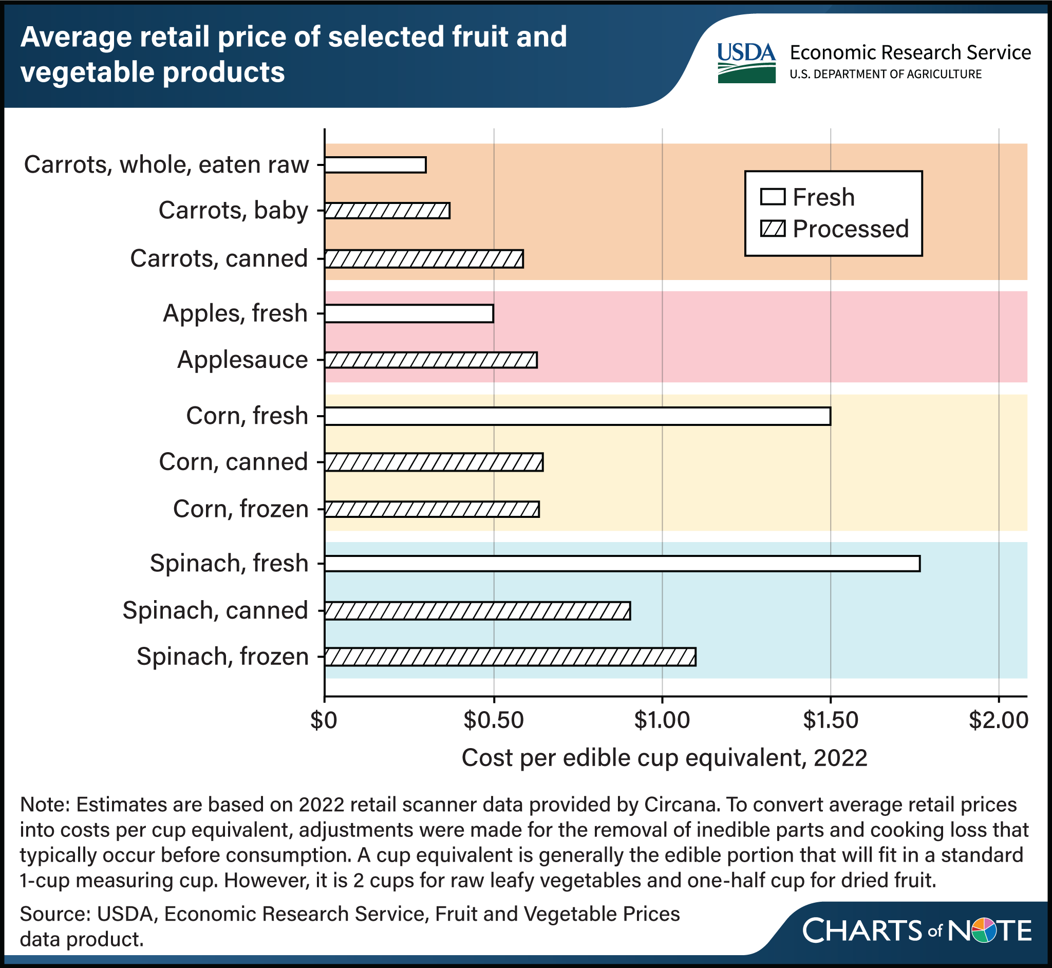 Horizontal bar chart comparing average retail prices of selected fruits and vegetables in fresh and processed forms.