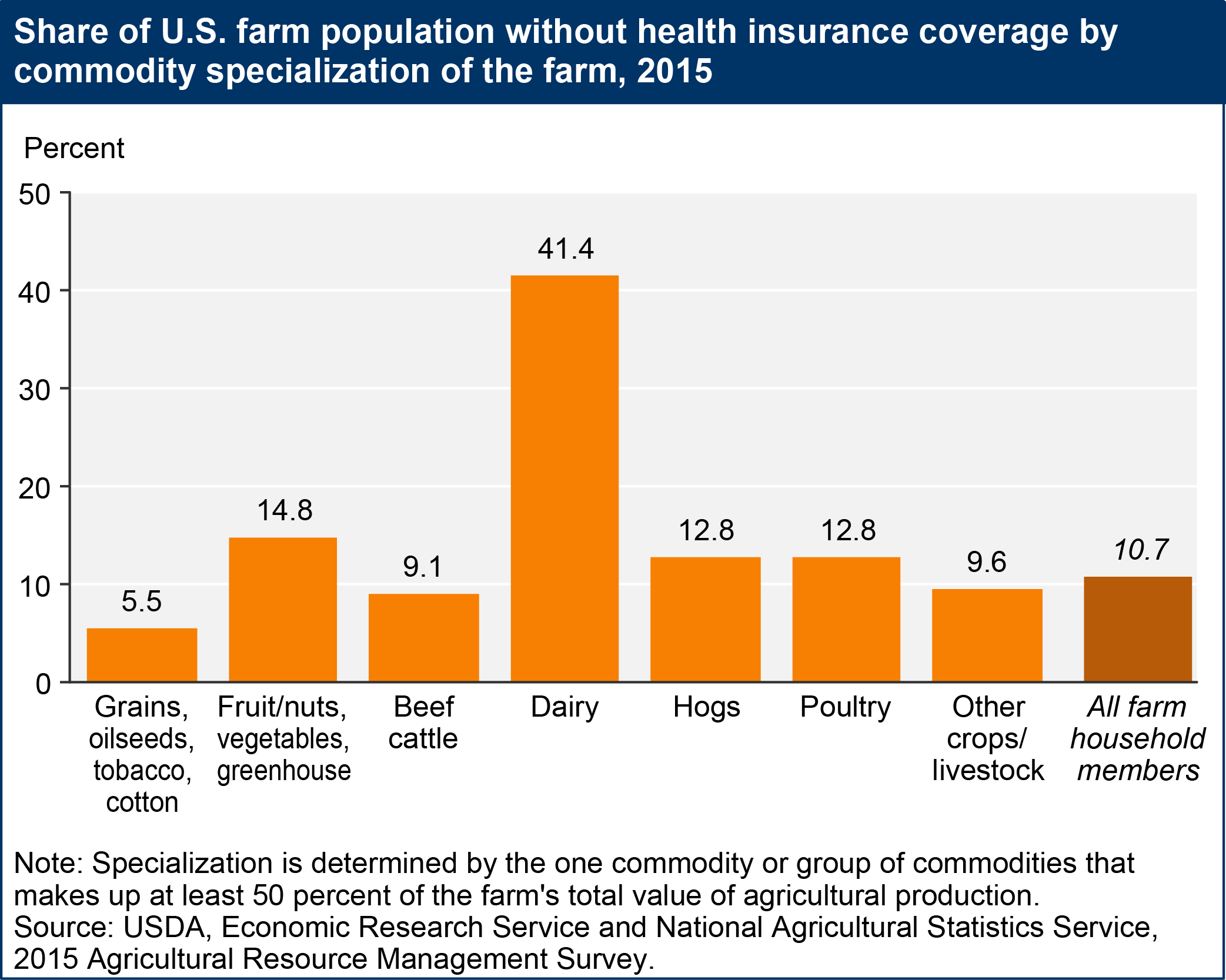 Share of U.S. farm population without health insurance coverage by commodity specialization of the farm, 2015
