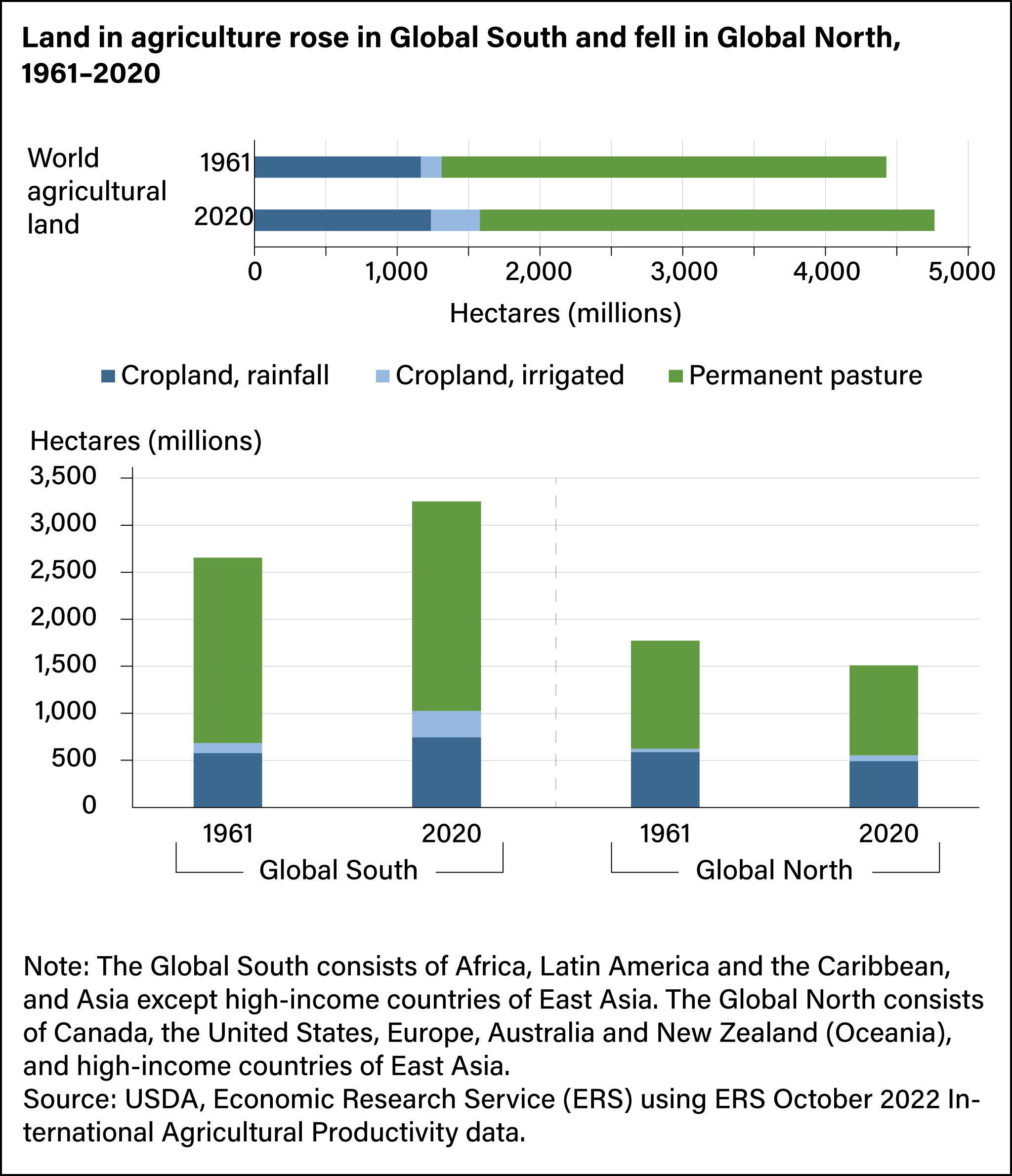 Horizontal bar chart showing type of world agricultural land in hectares in 1961 and 2020 and vertical bar chart comparing levels of cropland, rainfall; cropland, irrigated; and permanent pasture in Global South and Global North in 1961 and 2020.