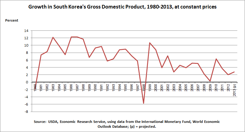 This chart shows: 'South Korea GDP Growth 1980-2012'.