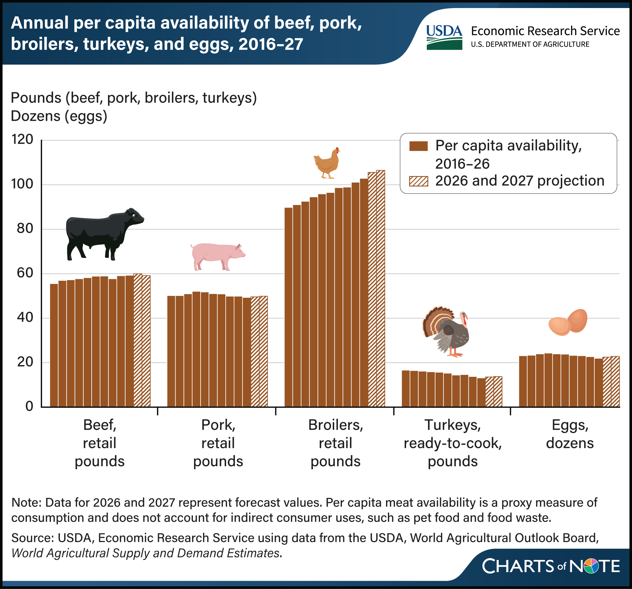 Bar chart showing the annual per capita availability of beef, pork, broilers, turkeys, and eggs, from 2016 to projected 2027.