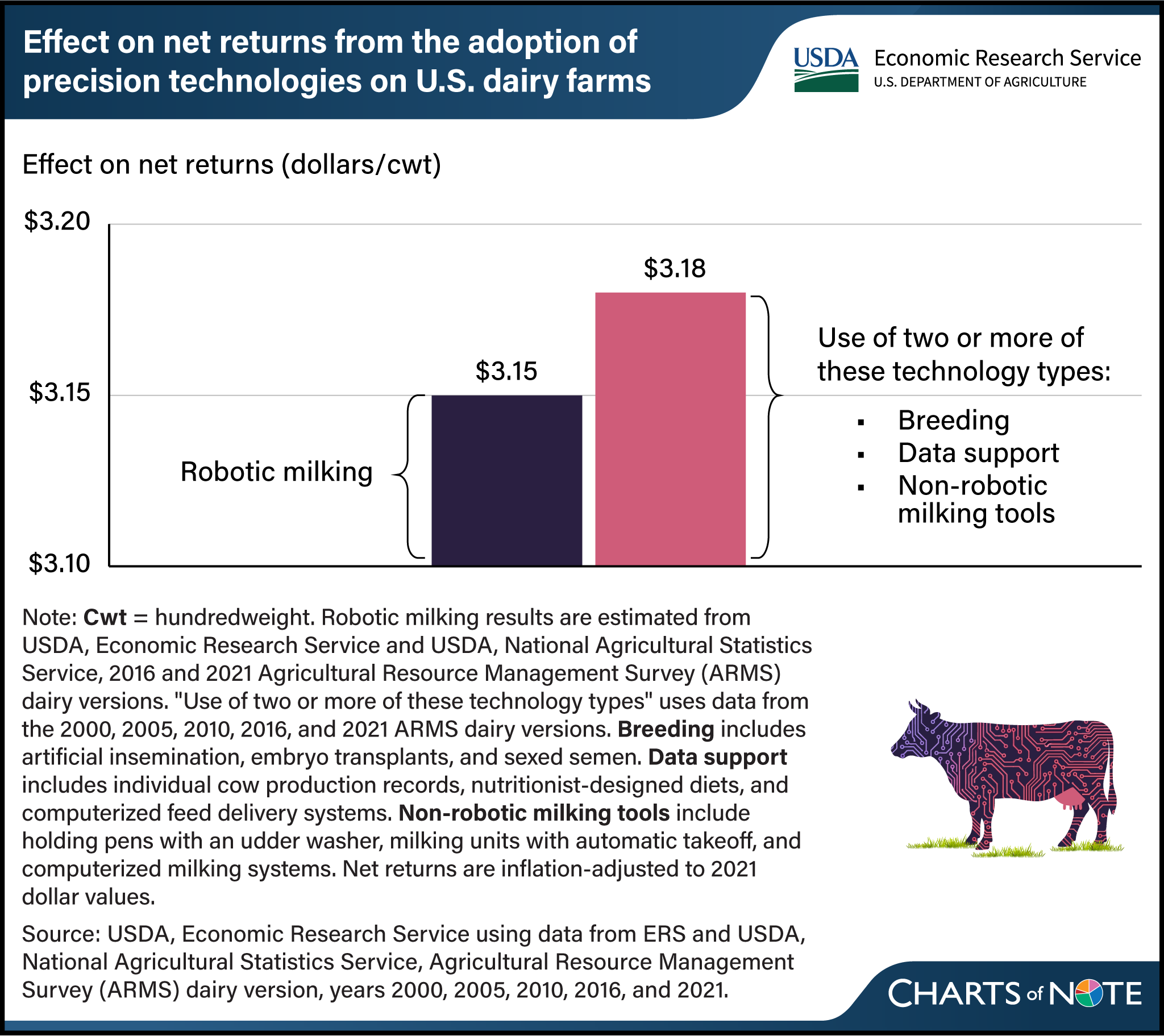 Simple bar graph showing the effect on net returns (dollars/hundredweight) from the adoption of precision technologies (robotic milking v. use of two or more of breeding, data support, and non-robotic milking tools technology types).