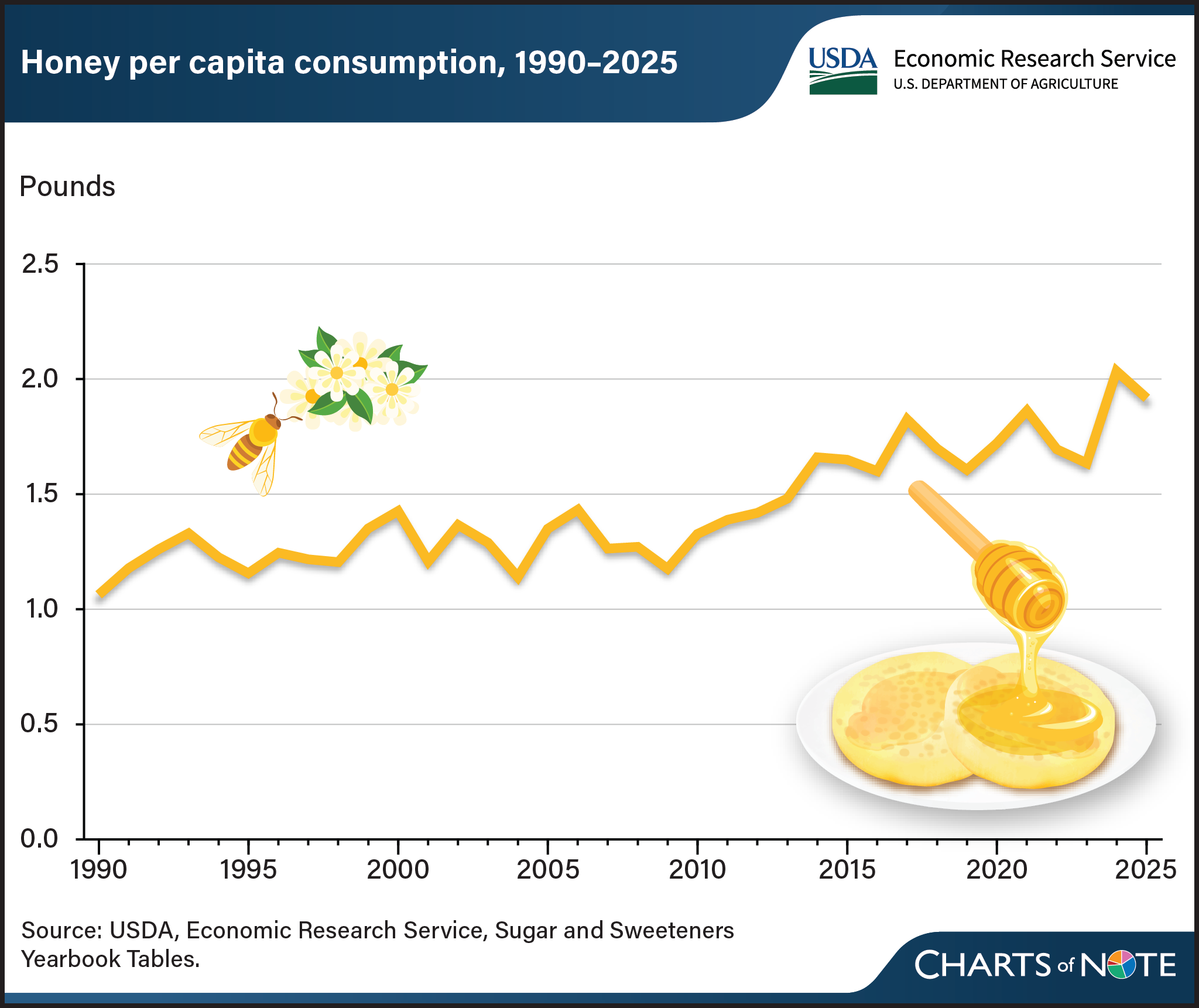 Line graph showing honey per capita consumption from 1990 to 2025