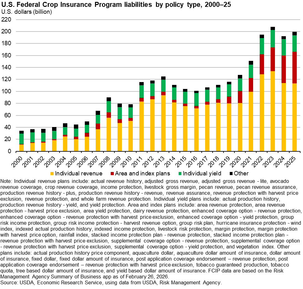 The chart shows U.S. Federal Crop Insurance Program liabilities by policy type from 2000 to 2025. Total liabilities rise steadily over time, growing from over 30 billion dollars in 2000 to about 200 billion dollars by 2025. Individual revenue policies (yellow) make up the largest share throughout the period and drive most of the long‑term growth. Area and index plans (red) expand sharply after 2020 and contribute increasingly to total liabilities.