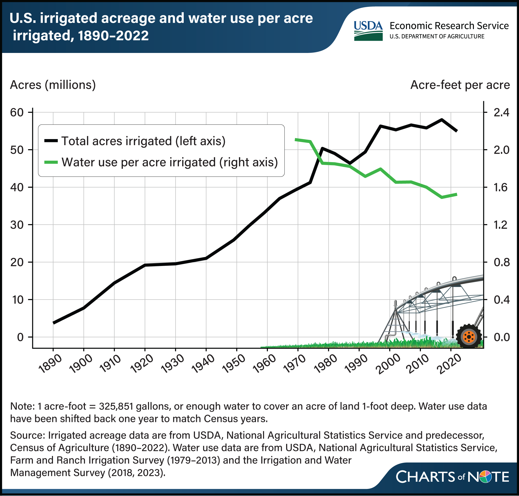 Line graph showing the U.S. irrigated acreage and the water use per acre irrigated from 1890-2022.