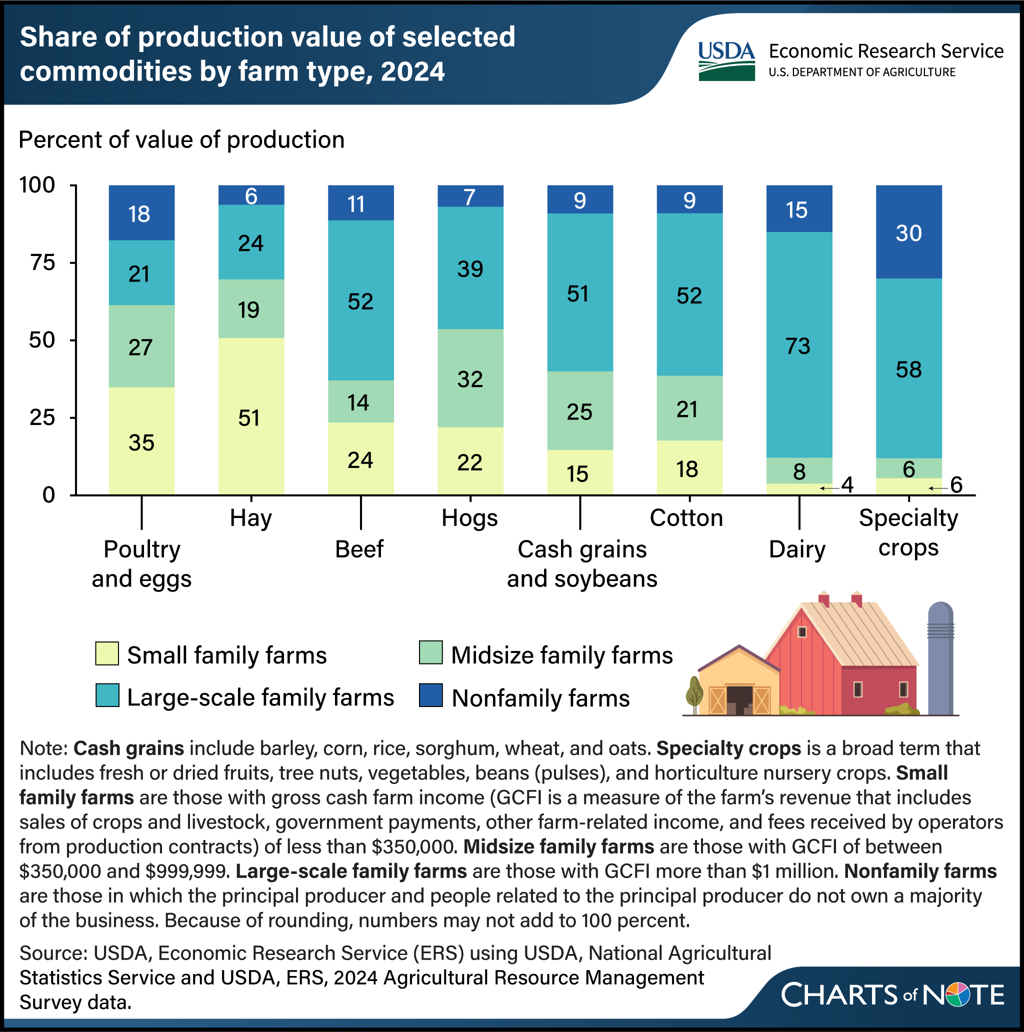 Stacked bar chart showing the share of production value of selected commodities by farm type in 2024.  