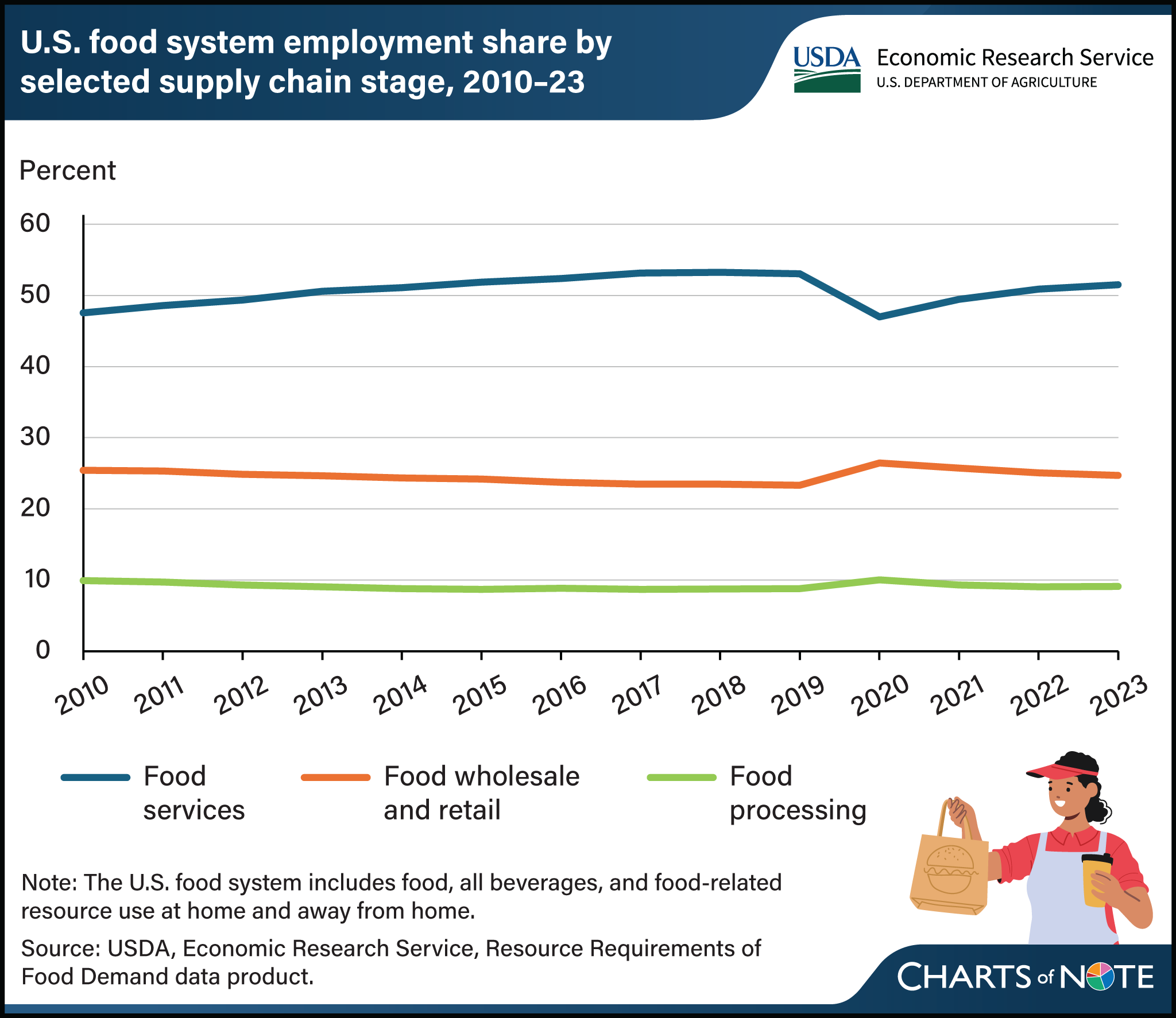 Line graph showing the U.S. food system employment share by selected supply chain stage, 2010-2023.