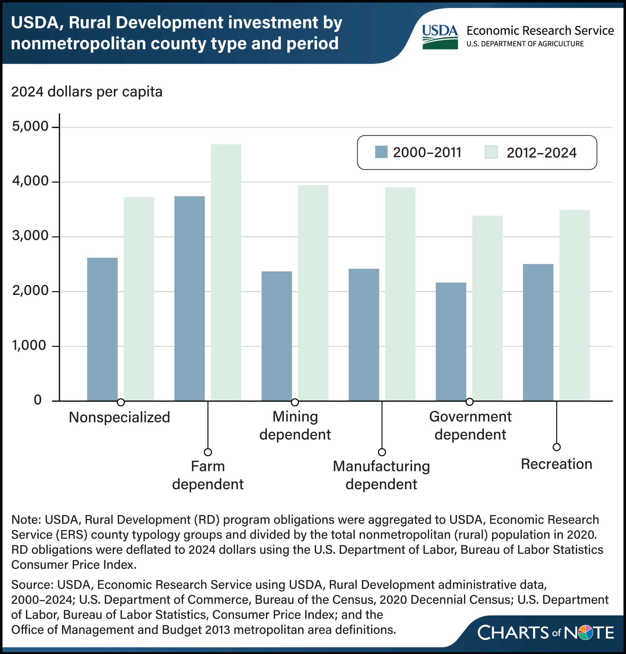 Bar chart showing the USDA, Rural Development investment by rural county type and period (2000-2011 and 2012-2024).