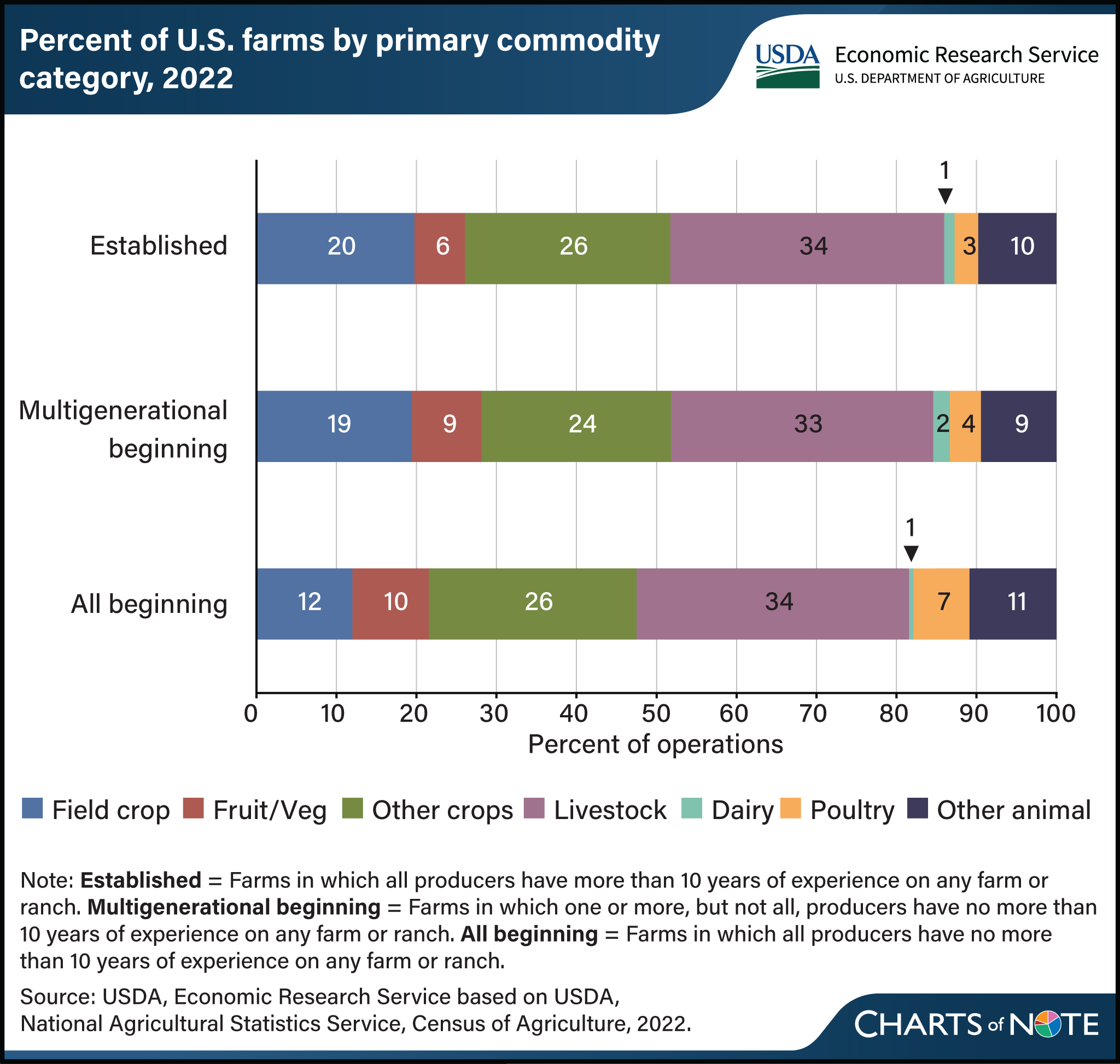 Horizontal bar chart showing the percent of U.S. farms by primary commodity category in 2022, broken out by established farms, multigenerational beginning farms, and beginning farms. 