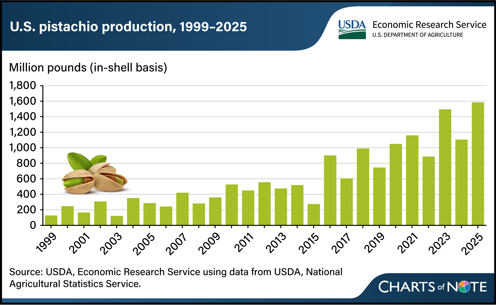 Bar chart showing U.S. pistachio production from 1999 to 2025, and a graphic of pistachios. 