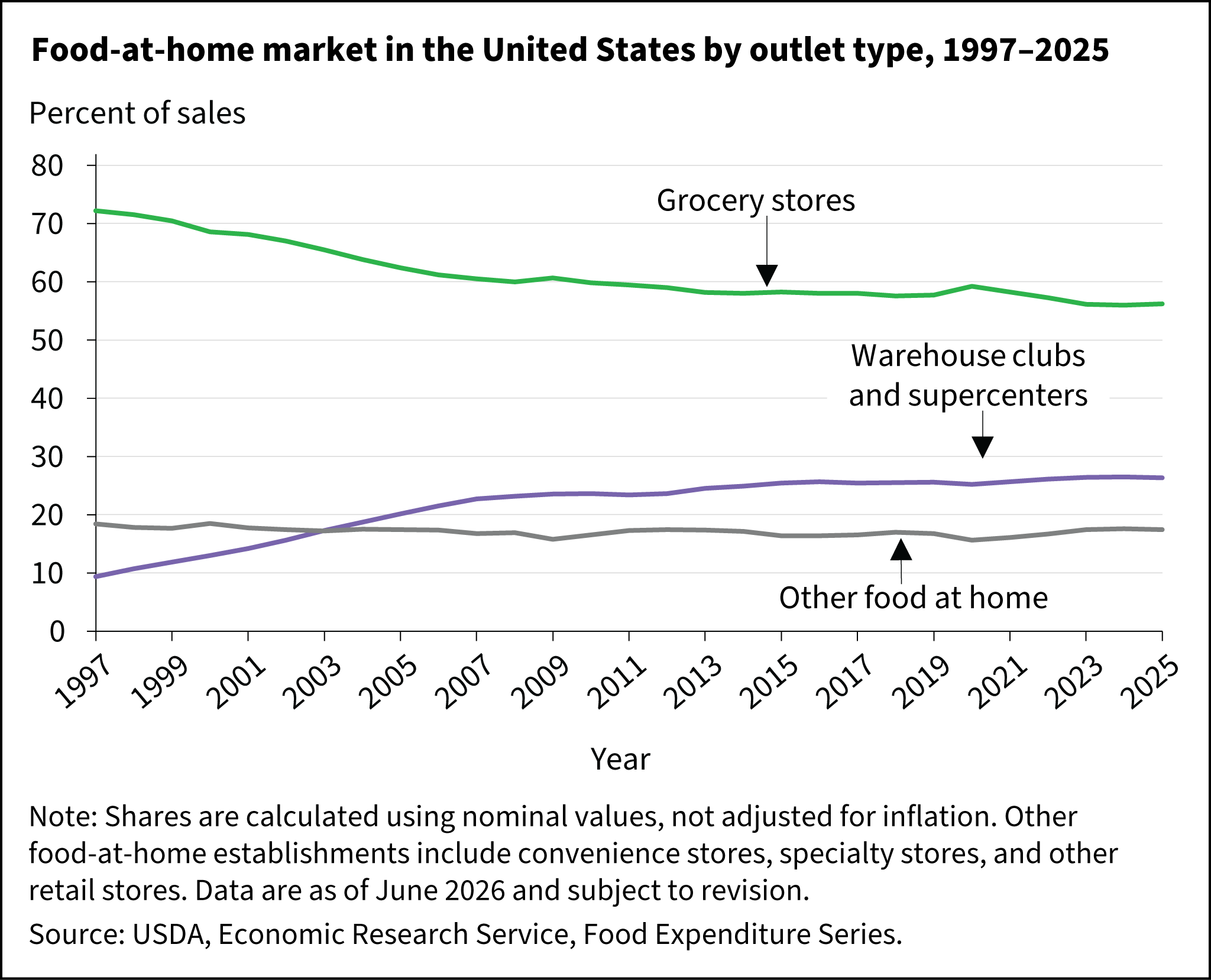 A line graph showing share of food-at-home market in the United States, by outlet type, from 1997 to 2025.