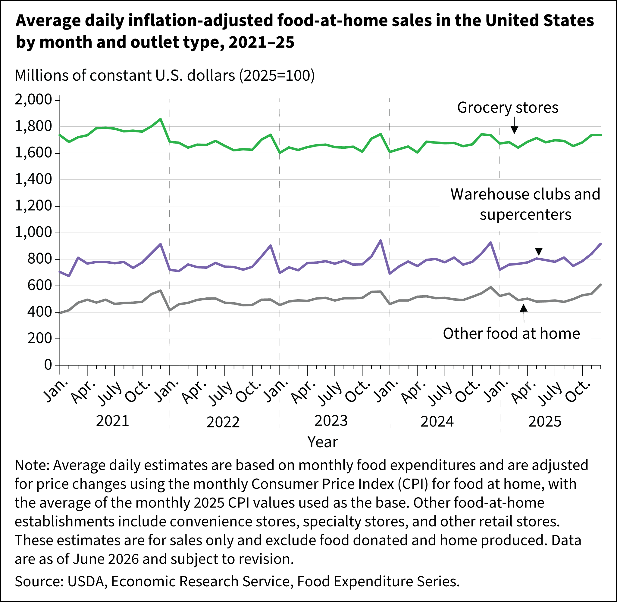 A line graph showing average daily inflation-adjusted food-at-home spending in the United States by month and outlet type, from 2021 to 2025.