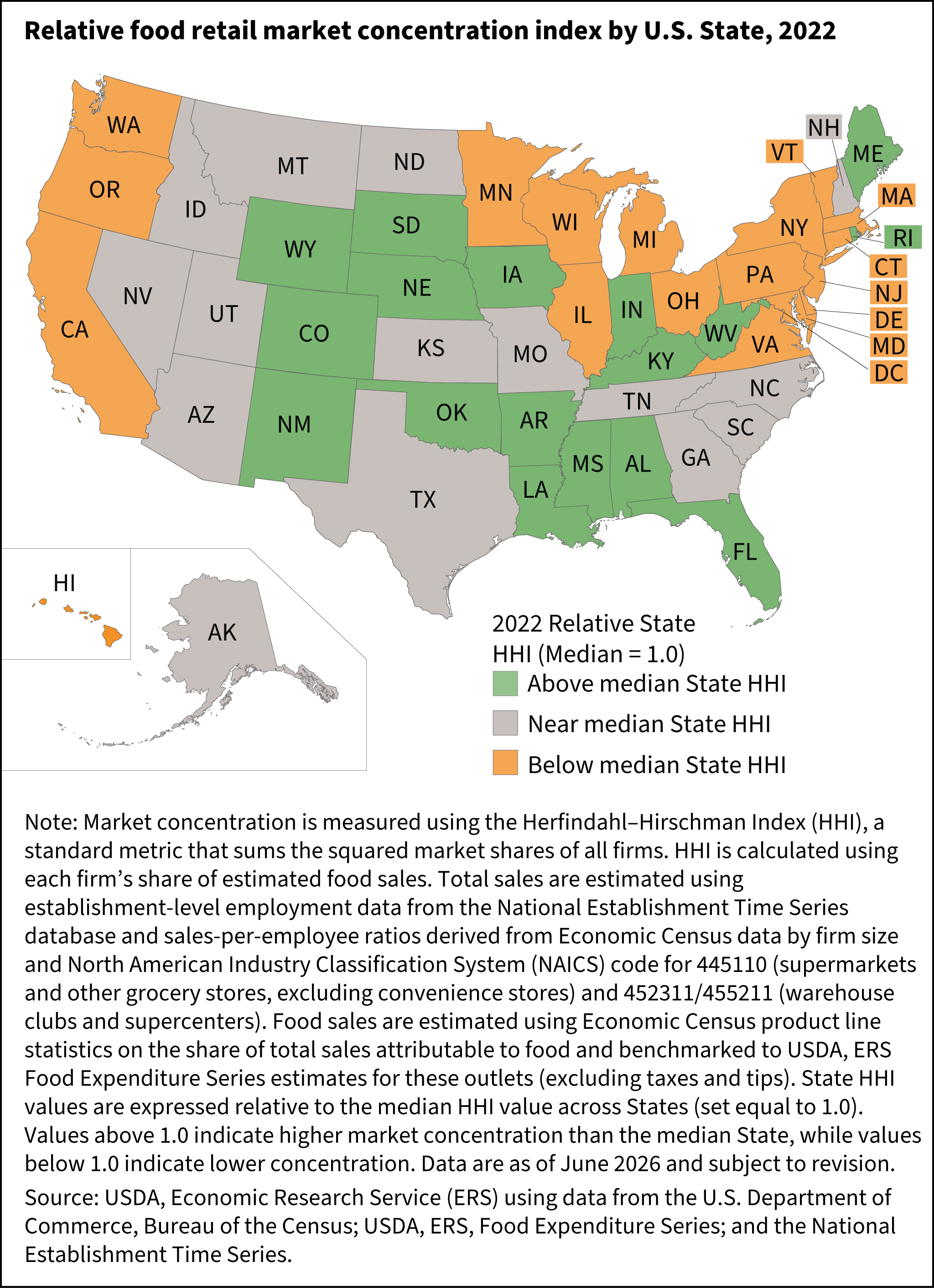 U.S. map showing relative food retail market concentration by State in 2022. States are grouped into above, near, or below the median Herfindahl-Hirschman Index.