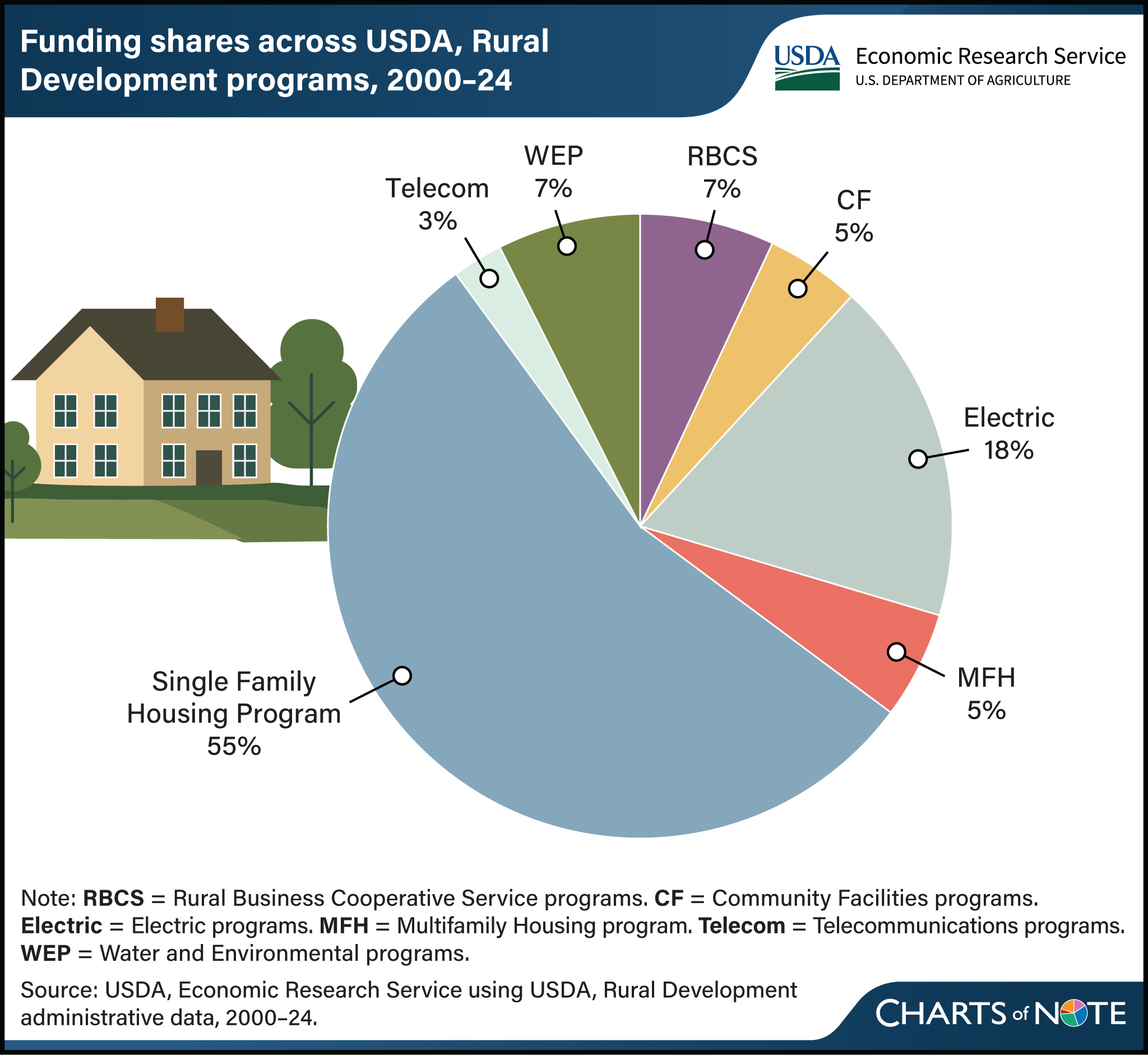 Pie chart showing the funding shares across USDA, Rural Development programs from 2000 to 2024.
