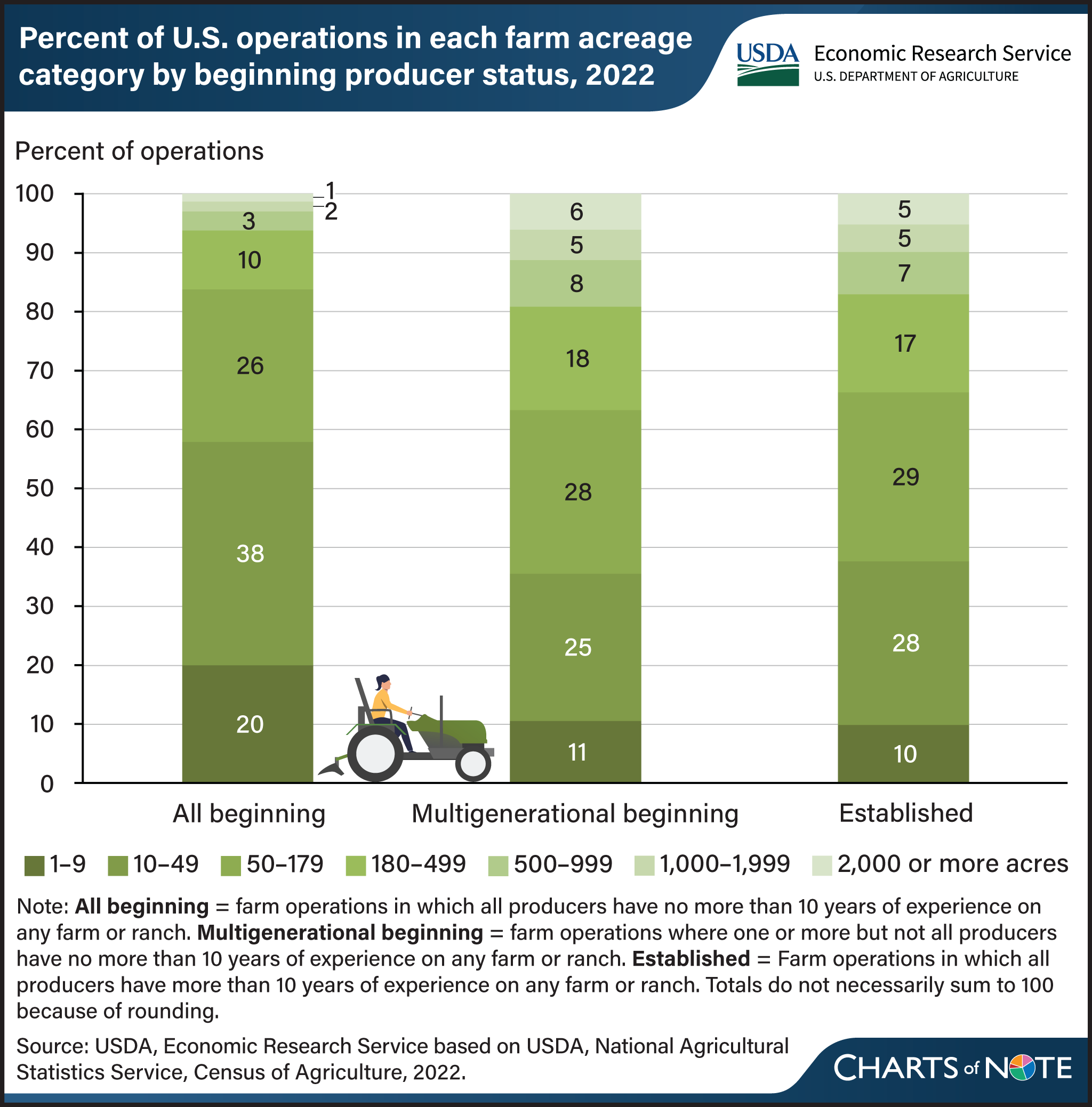 Stacked bar chart showing the percent of U.S. operations in each farm acreage category by status of producers (all beginning, multigenerational beginning, or established) in 2022.