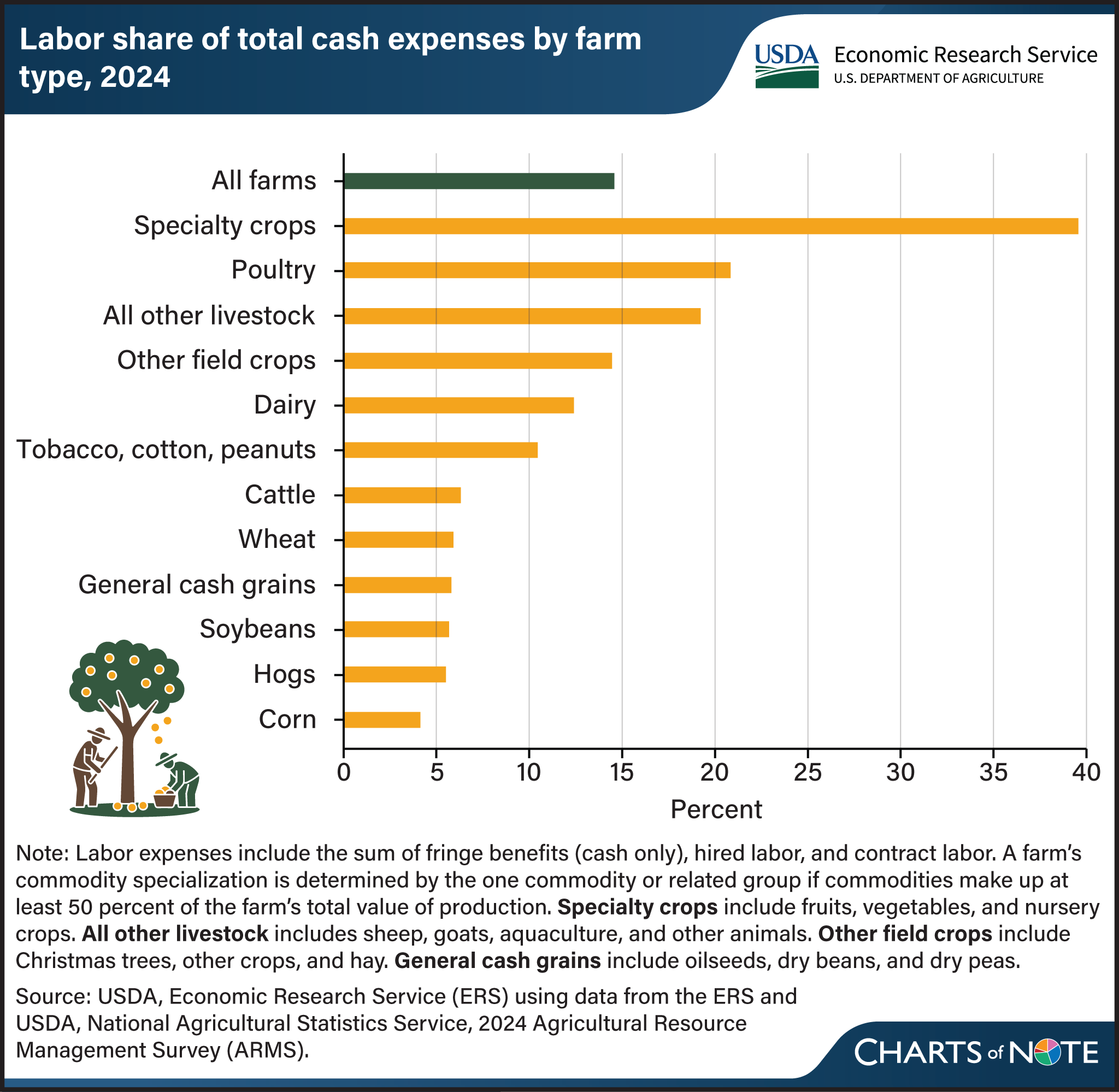 Horizontal bar graph showing the labor share of total cash expenses by farm type in 2024.