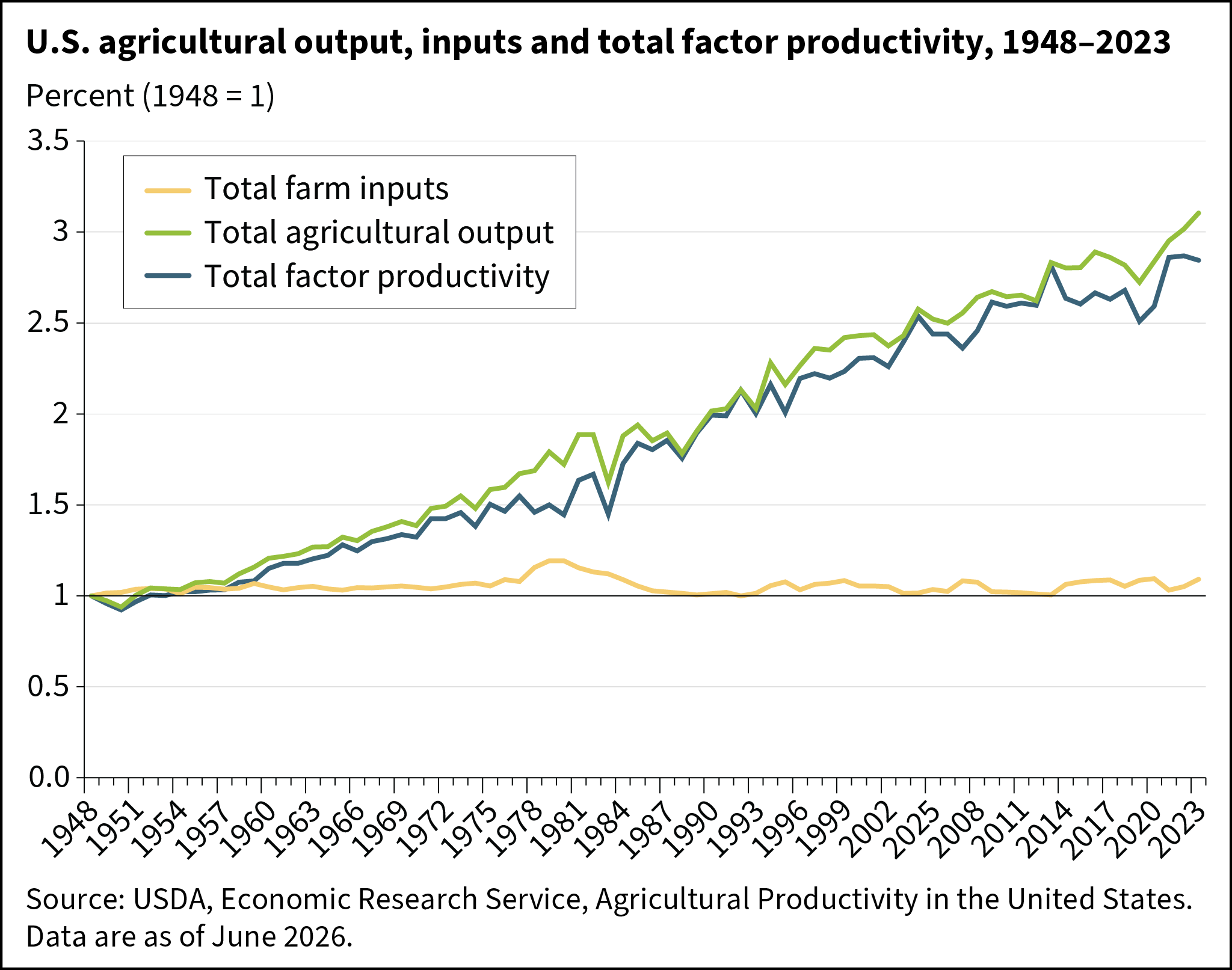 Ag Productivity Summary of Recent Findings