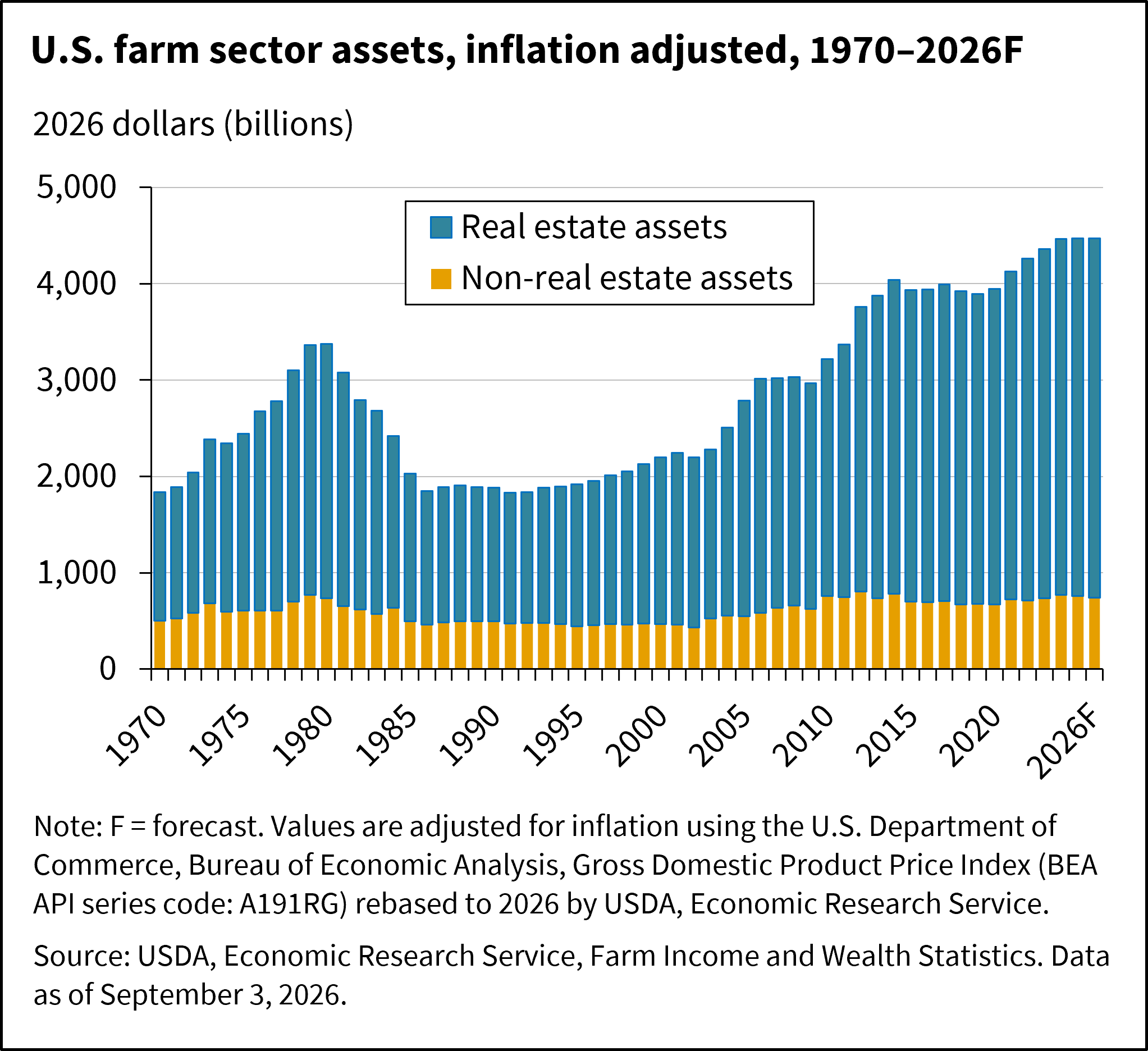 U.S. farm sector assets, inflation adjusted, 1970-2026F