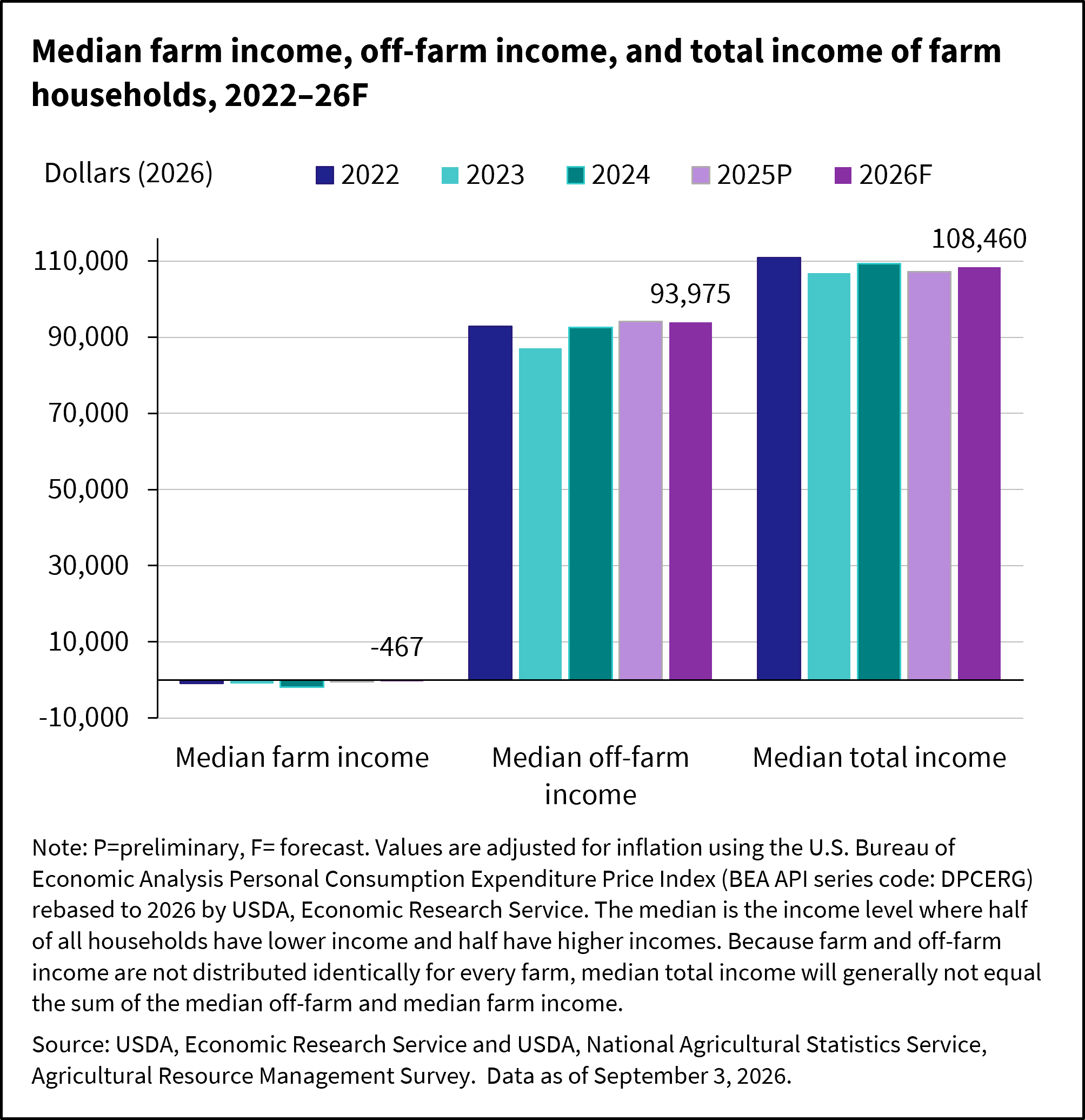 Median farm income, off-farm income, and total income of farm households, 2022-26F