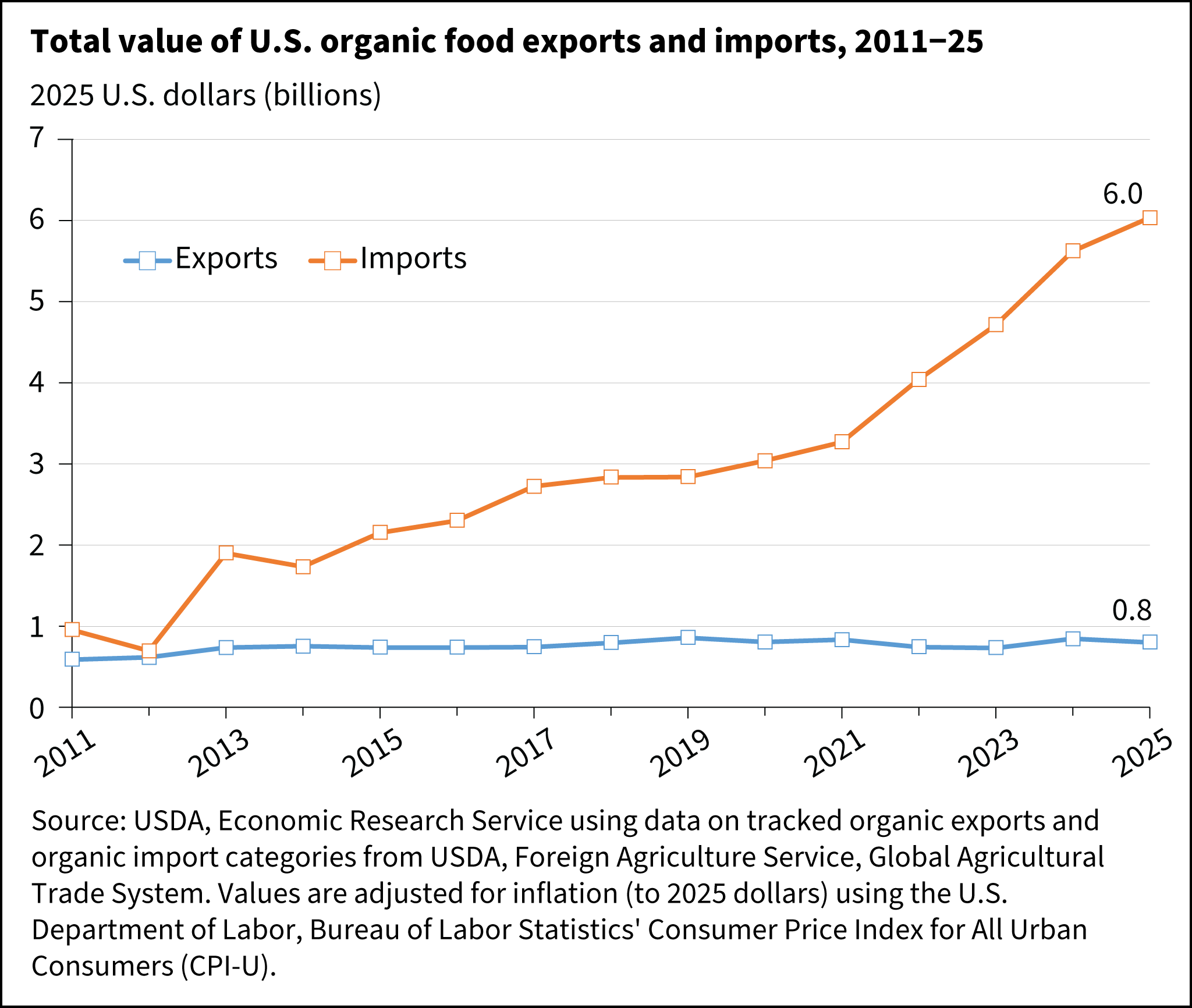 Total value of U.S. organic food exports and imports, 2011-15