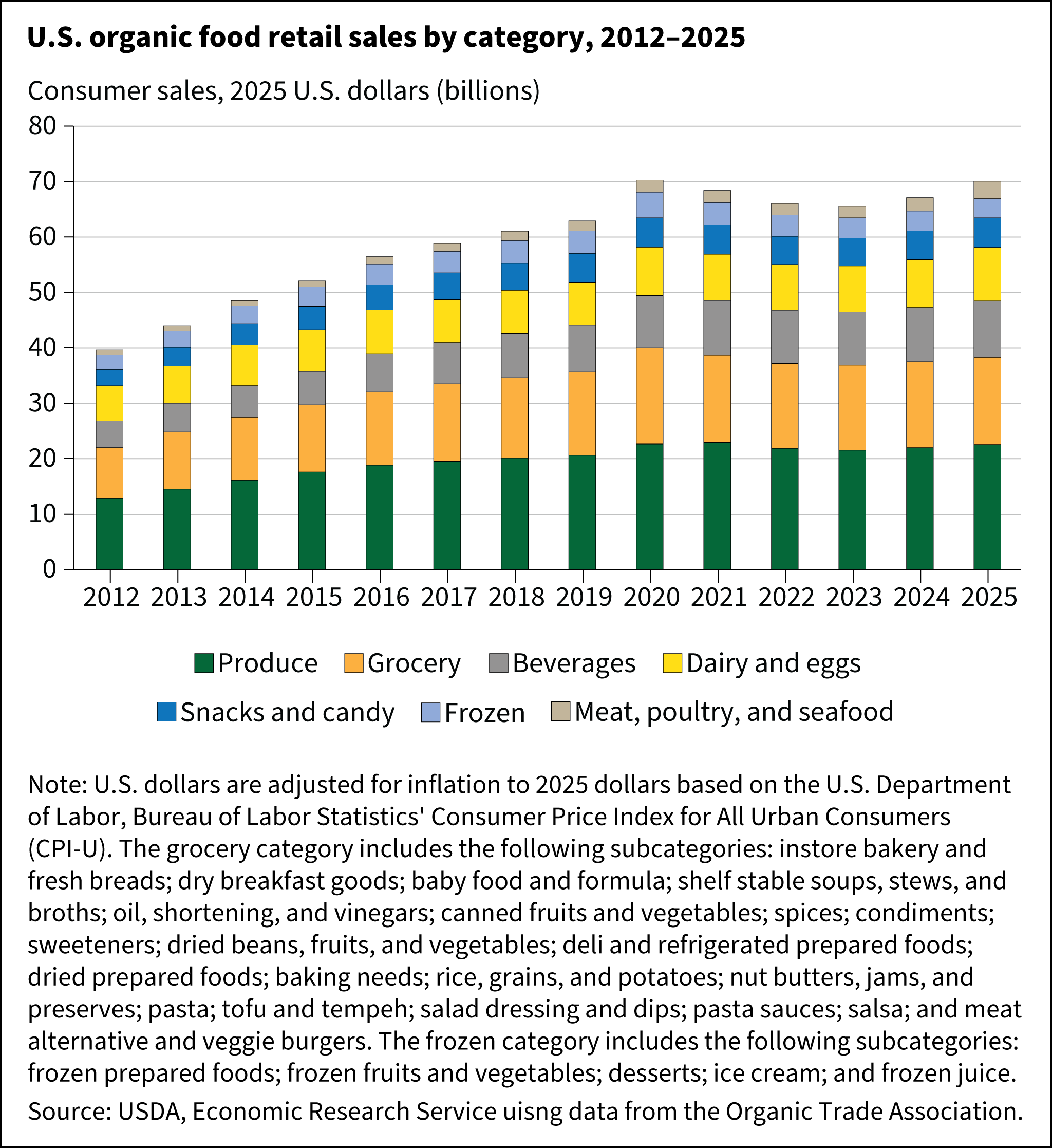 U.S. organic food retail sales by category, 2012-2025