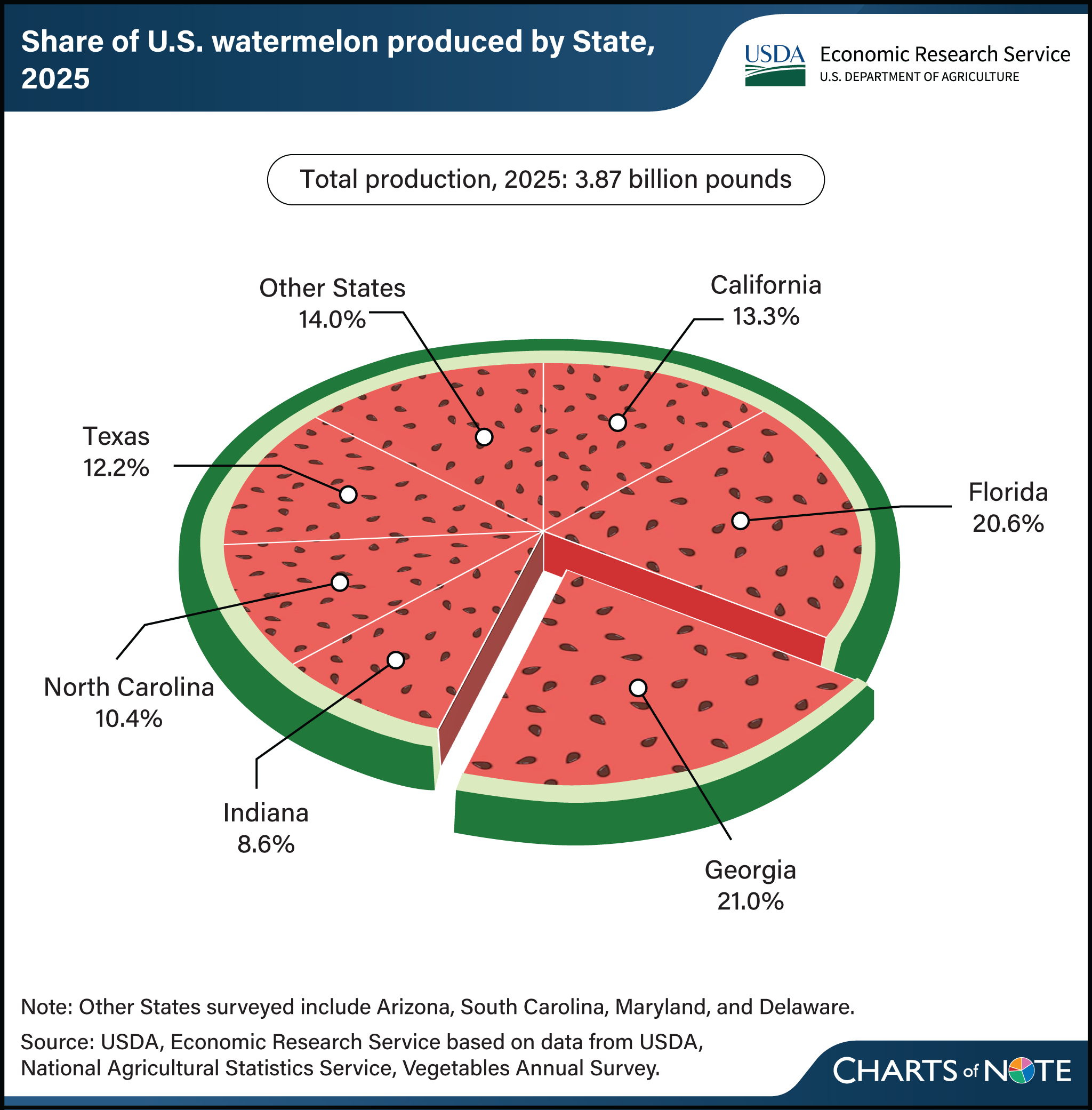 A pie chart stylized as a watermelon showing the share of U.S. watermelon produced by State in 2025.