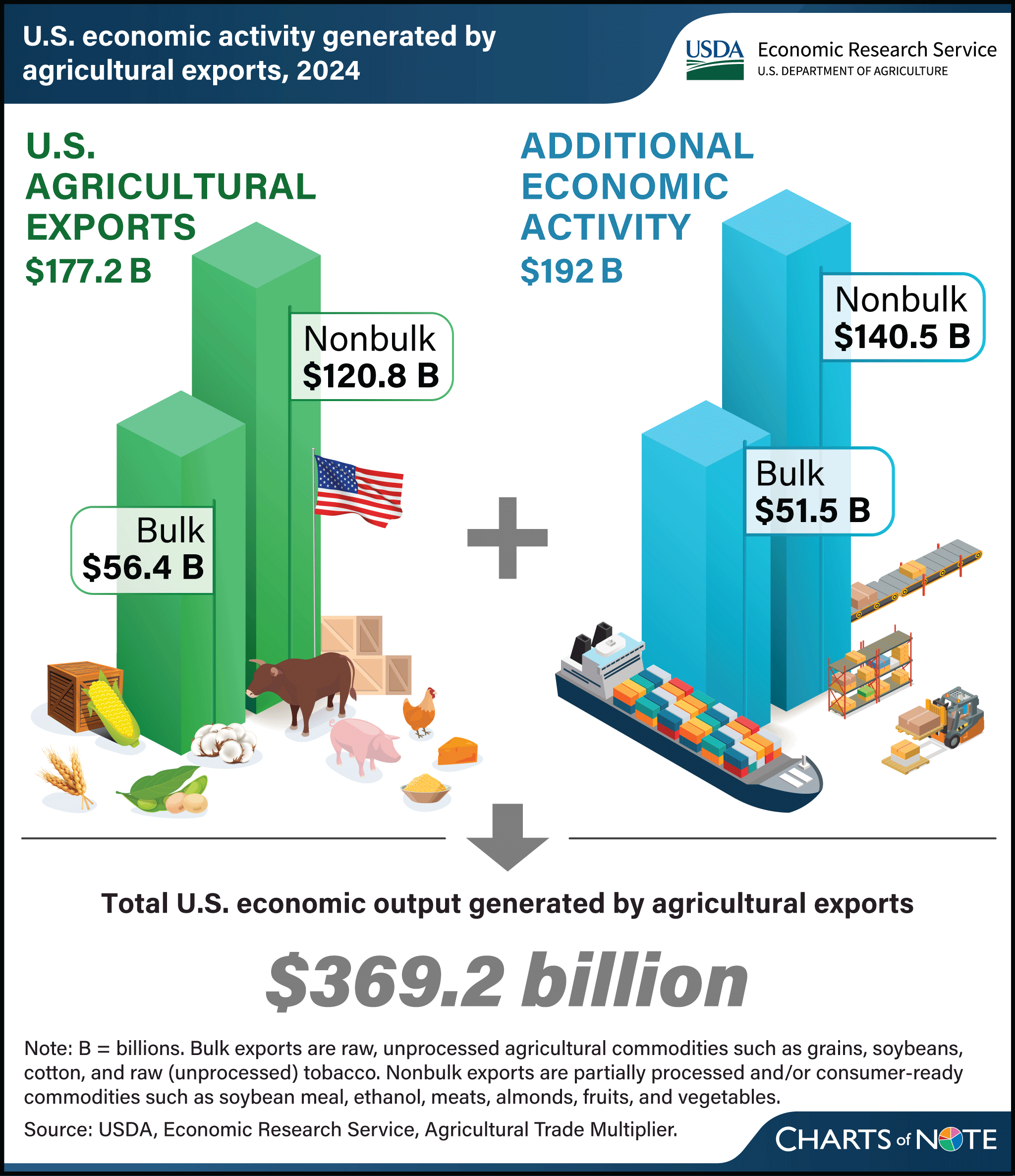 Stylized graphic showing U.S. economic activity generated by agricultural exports in 2024. 