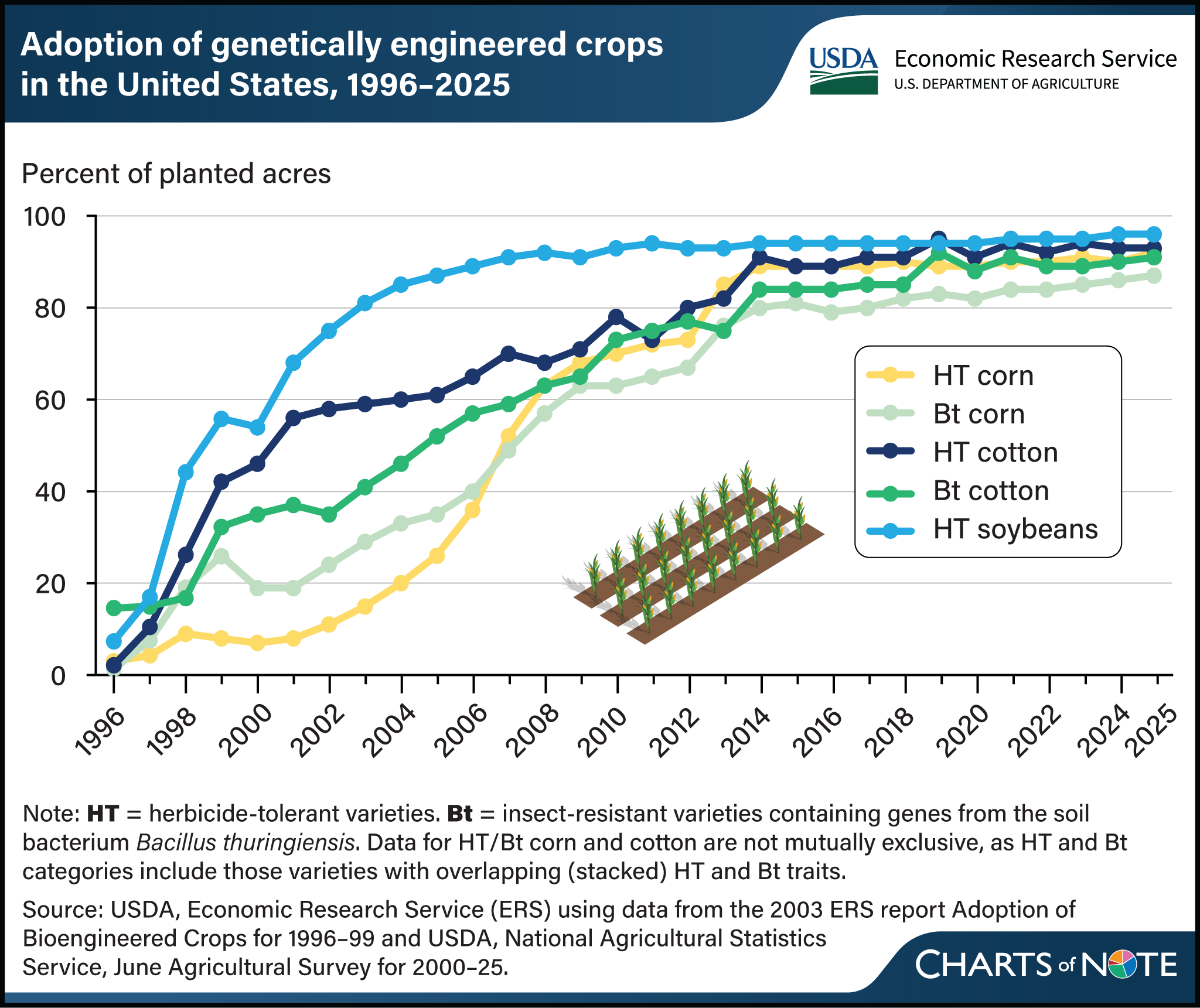 A line chart showing adoption of genetically engineered crops (HT corn, Bt corn, HT cotton, Bt cotton, and HT soybeans) in the United States, 1996-2025.
