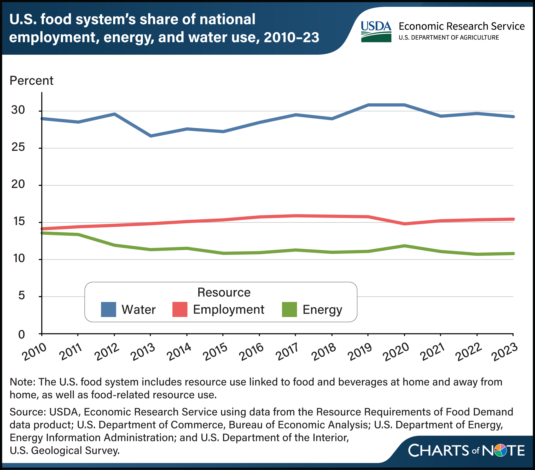 Line chart showing the U.S. food system's share of national employment, energy, and water use from 2010 to 2023.
