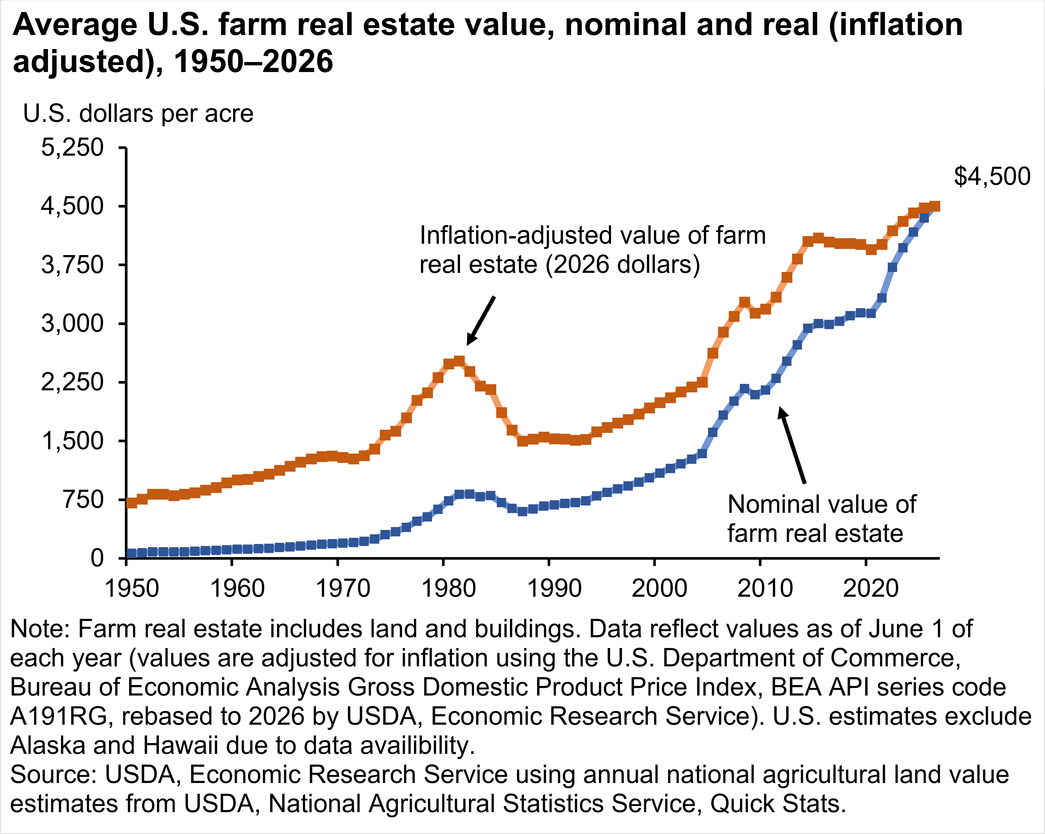 Average U.S. farm real estate value, nominal and real (inflation adjusted), 1950-2026