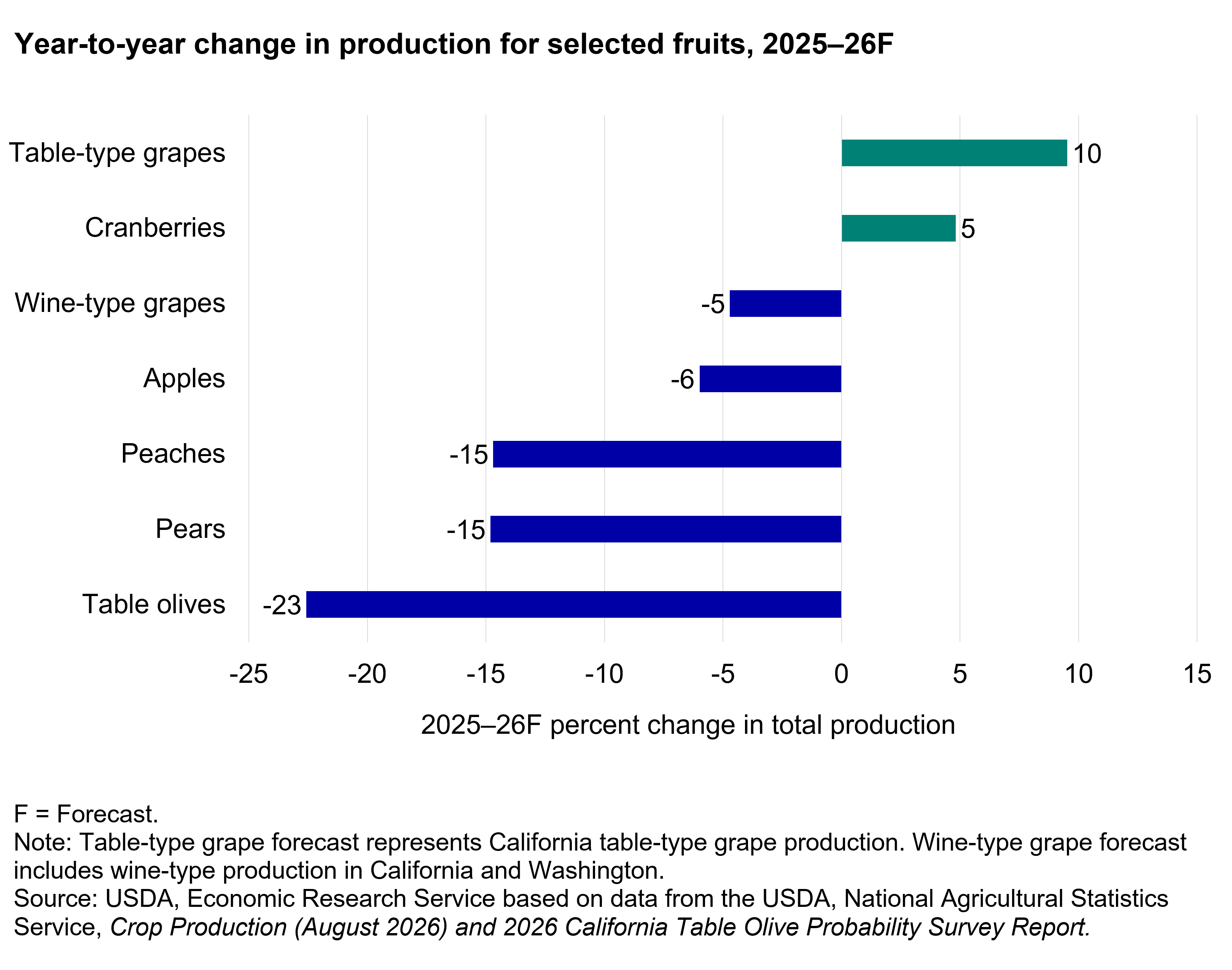 Percent change in total production for selected fruits in 2025/26