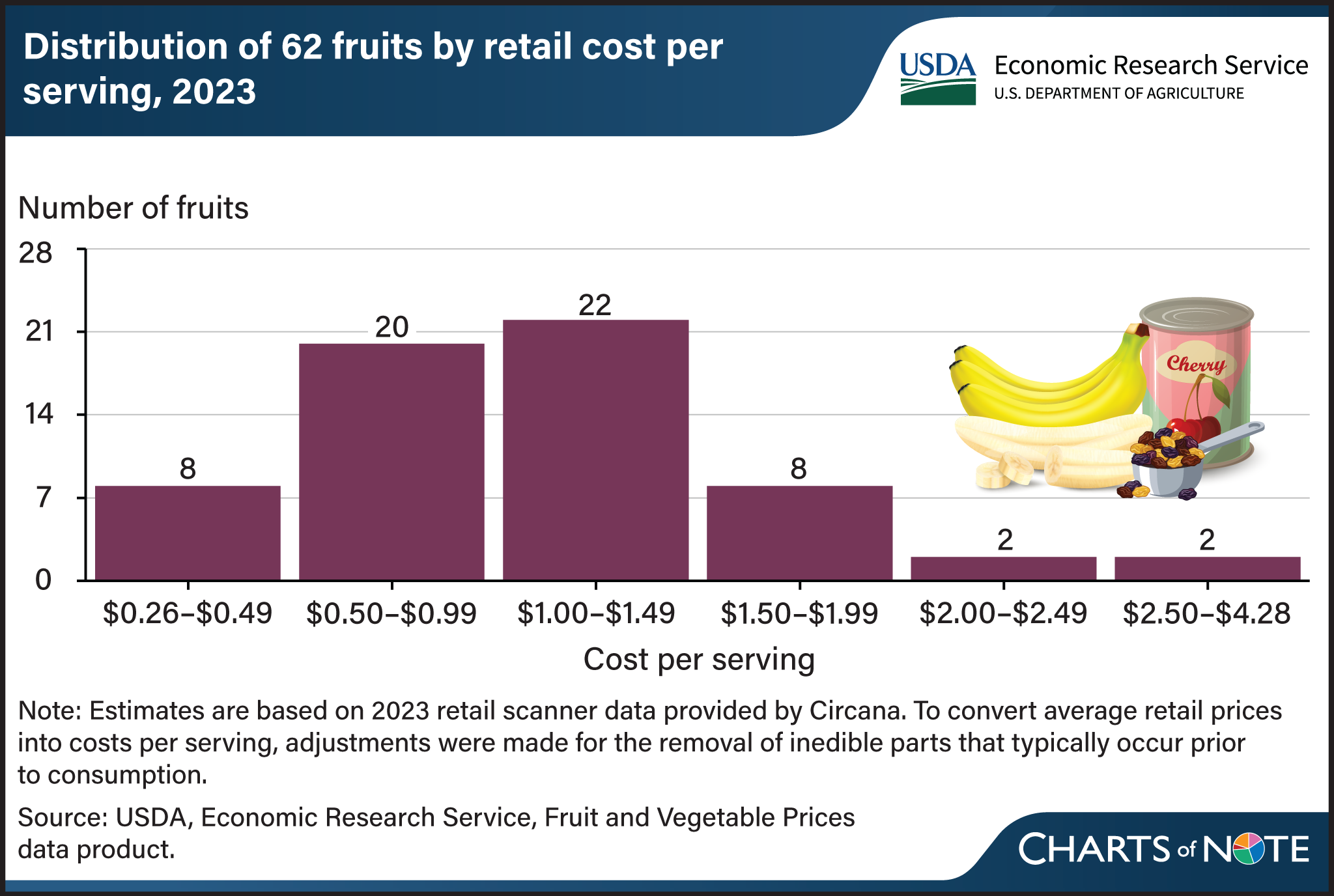 Bar chart showing the retail cost per serving of 62 fruits in 2023.