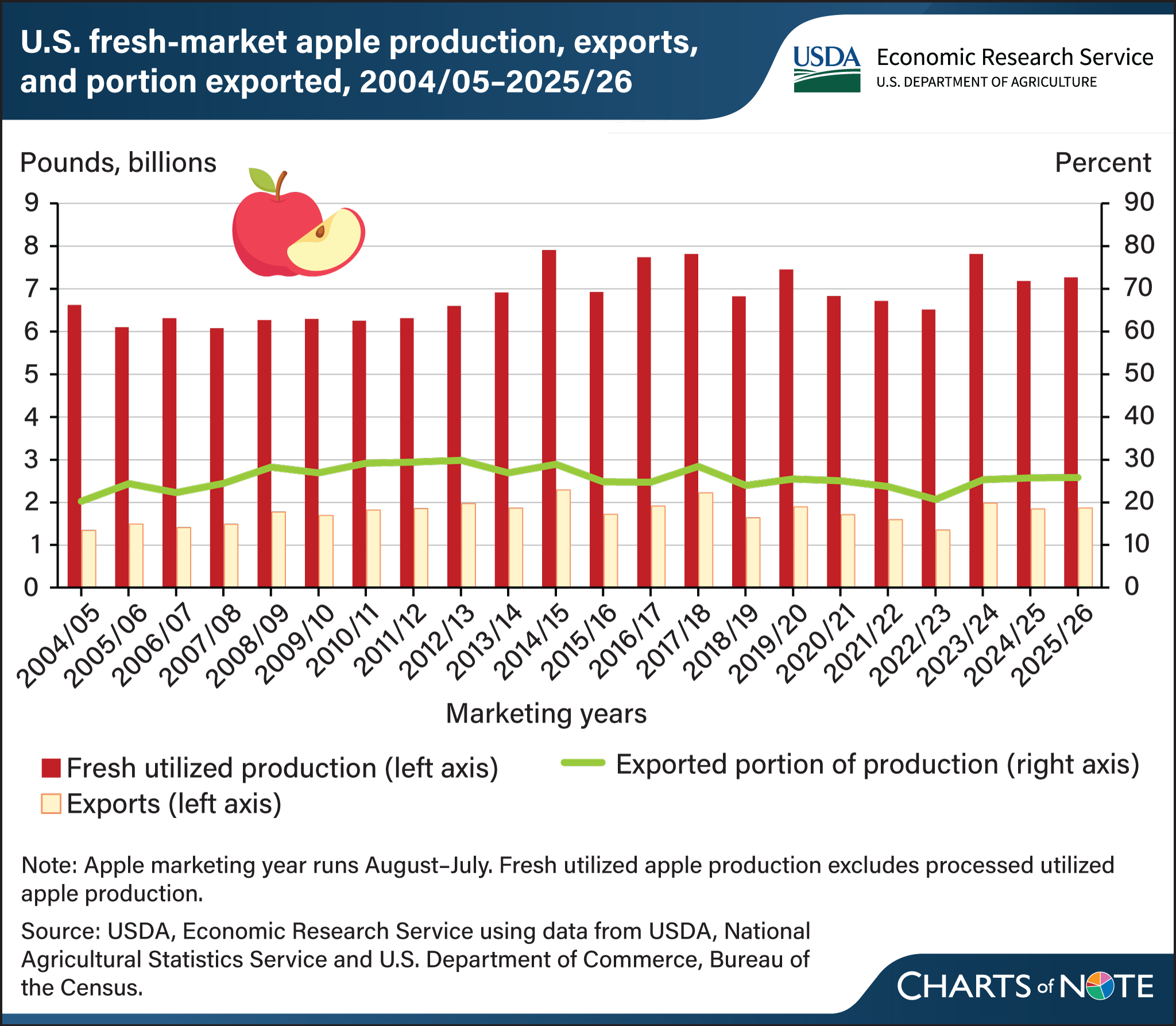 Bar chart showing U.S. fresh-market apple production and exports, 2004/05 to 2025/26, combined with a line chart showing the portion of production exported over the same period. 