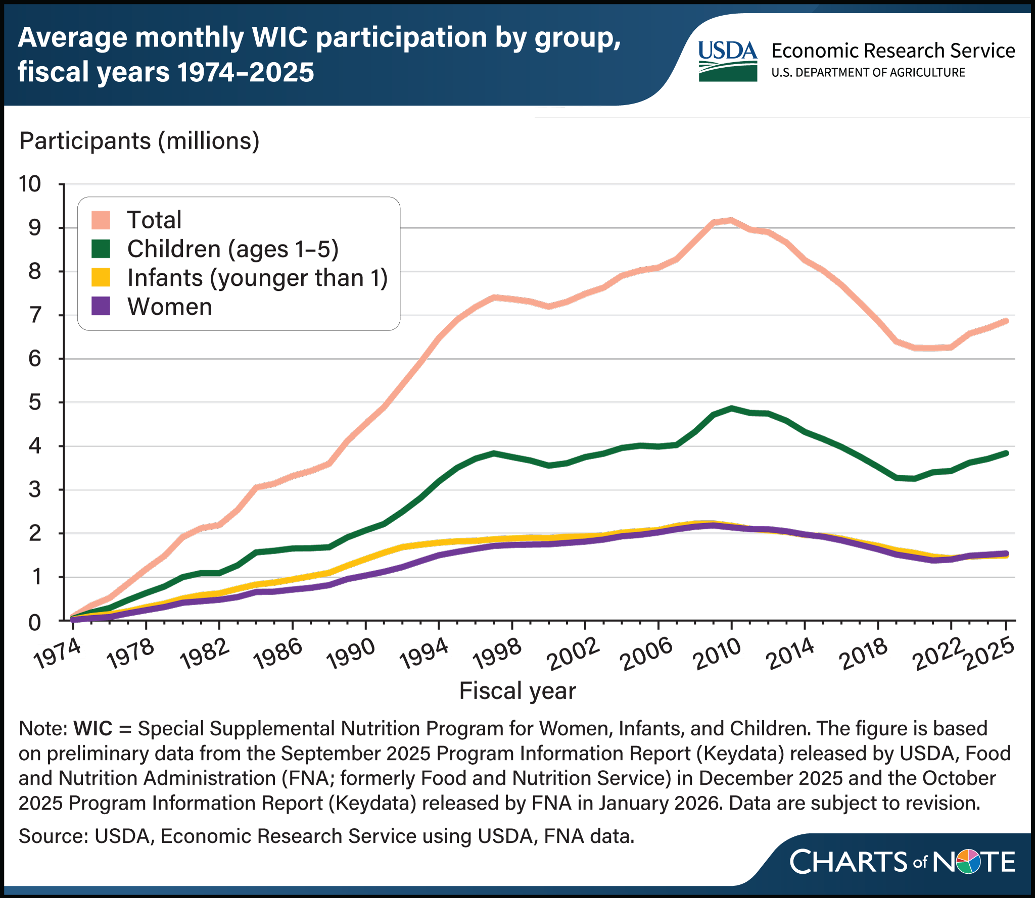 Line chart showing the average monthly WIC participation by group for fiscal years 1974 to 2025.