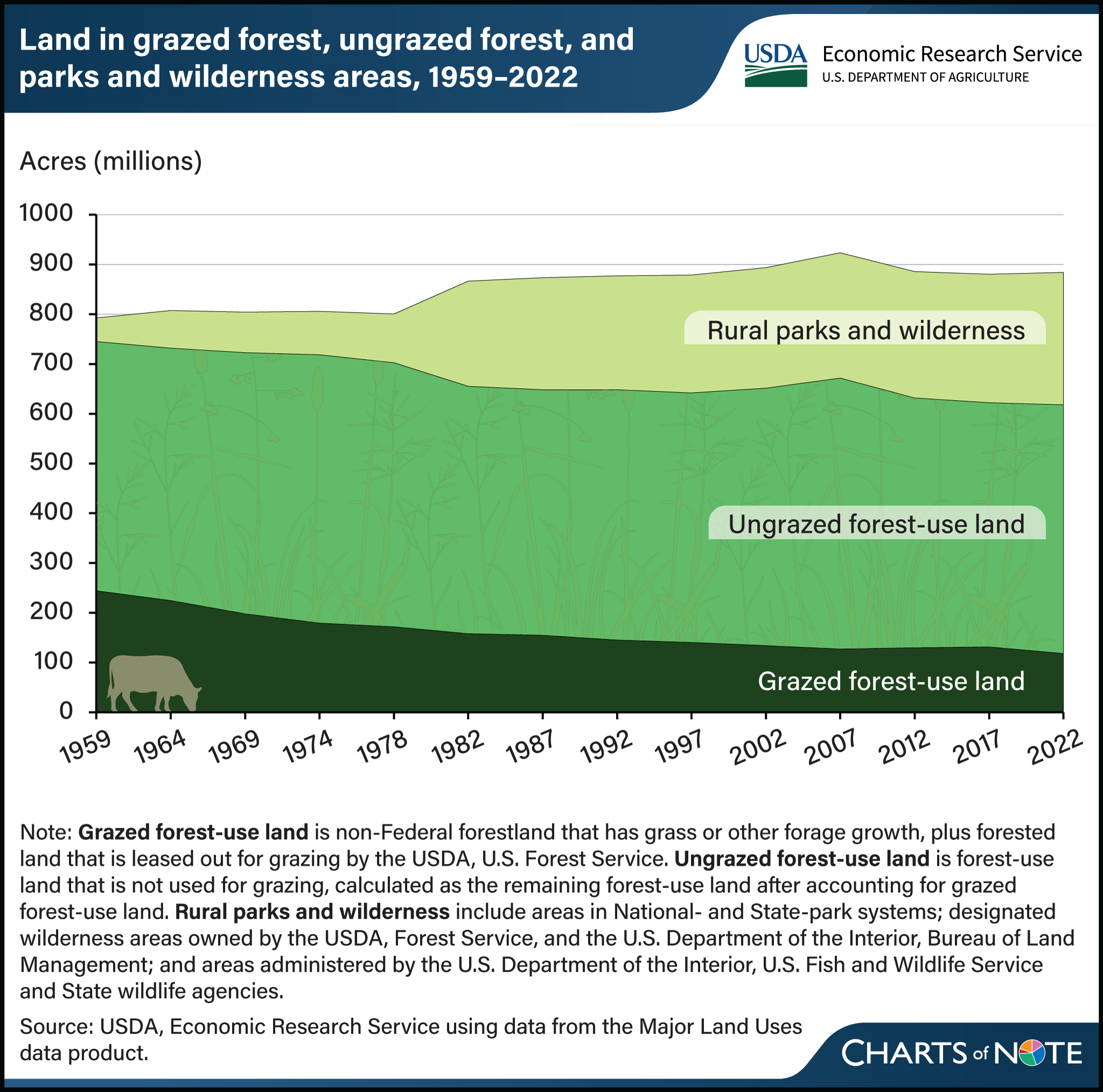 Stacked bar chart showing the land in grazed forest, ungrazed forest, and parks and wilderness areas from 1959 to 2022.