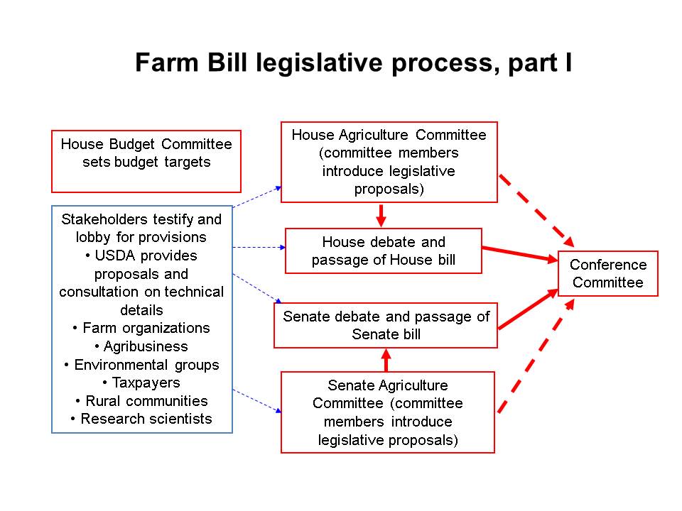 Farm Bill Legislative