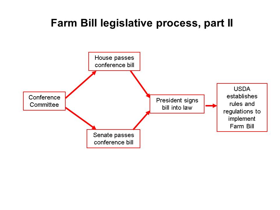 Farm Act Legislative