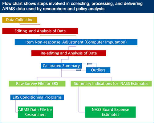 Flow chart shows the steps involved in collecting, processing, and delivering ARMS data used by researchers and policy analysts