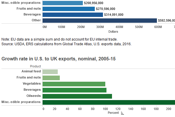 thumbnail U.S. agricultural exports to the UK by product, 2020
