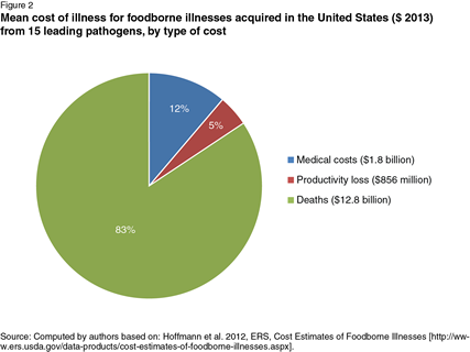 Pie chart with mean cost of foodborne illness in the U.S. from 15 leading pathogens, by type of cost