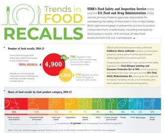 A new ERS infographic categorizes the 4,900 U.S. food recalls issued from 2004 through 2013 by type of food, reason for the recall, and geographic distribution across States.