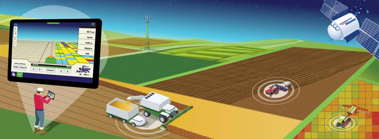 Graphic showing various precision agriculture technologies in use on a farm
