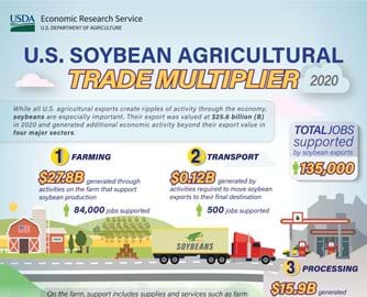 Infographic about the ag trade multiplier 2020