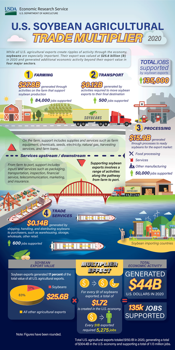 Infographic about the ag trade multiplier 2020