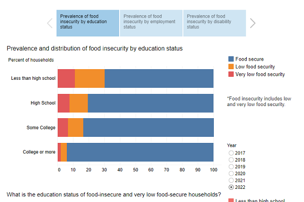thumbnail Prevalence and distribution of food insecurity by education status